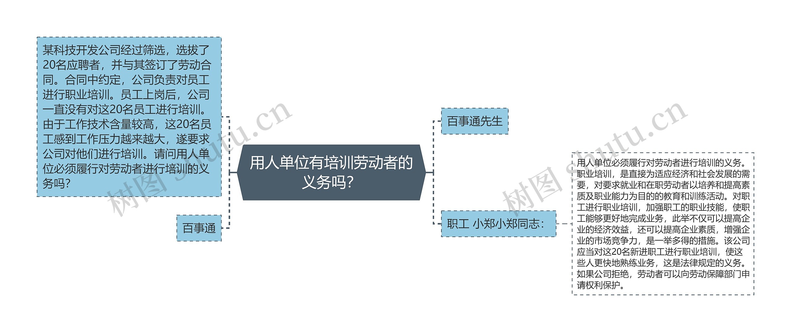 用人单位有培训劳动者的义务吗？思维导图