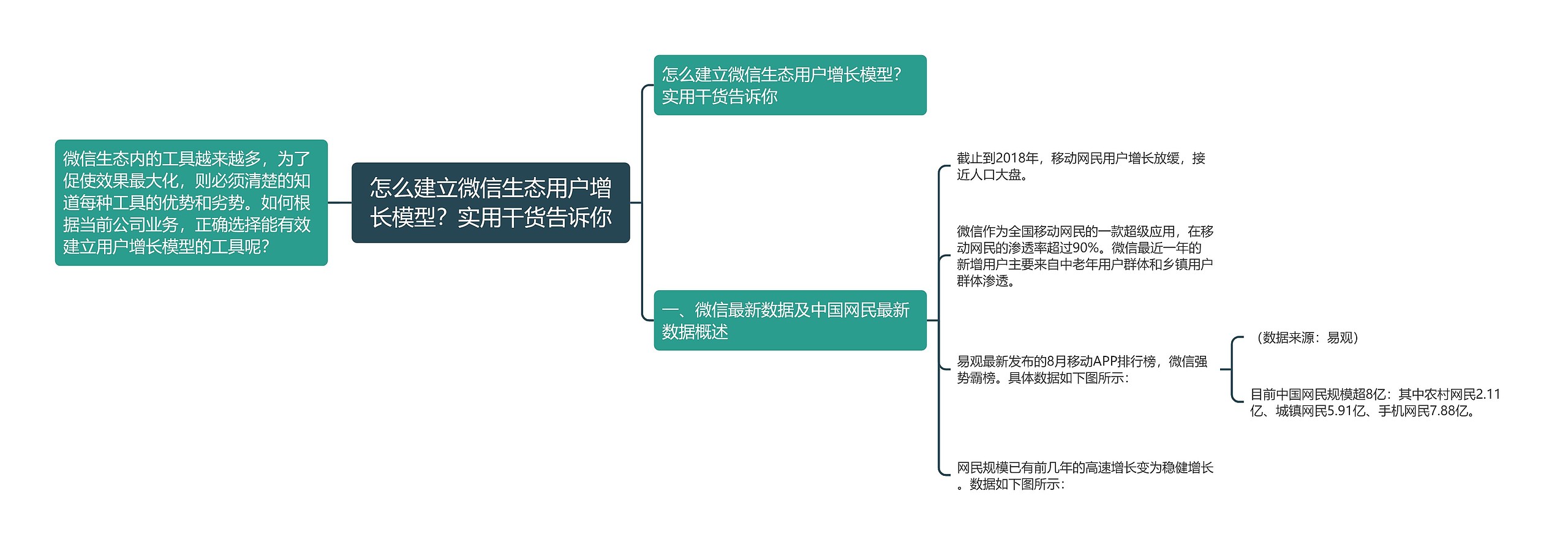 怎么建立微信生态用户增长模型？实用干货告诉你