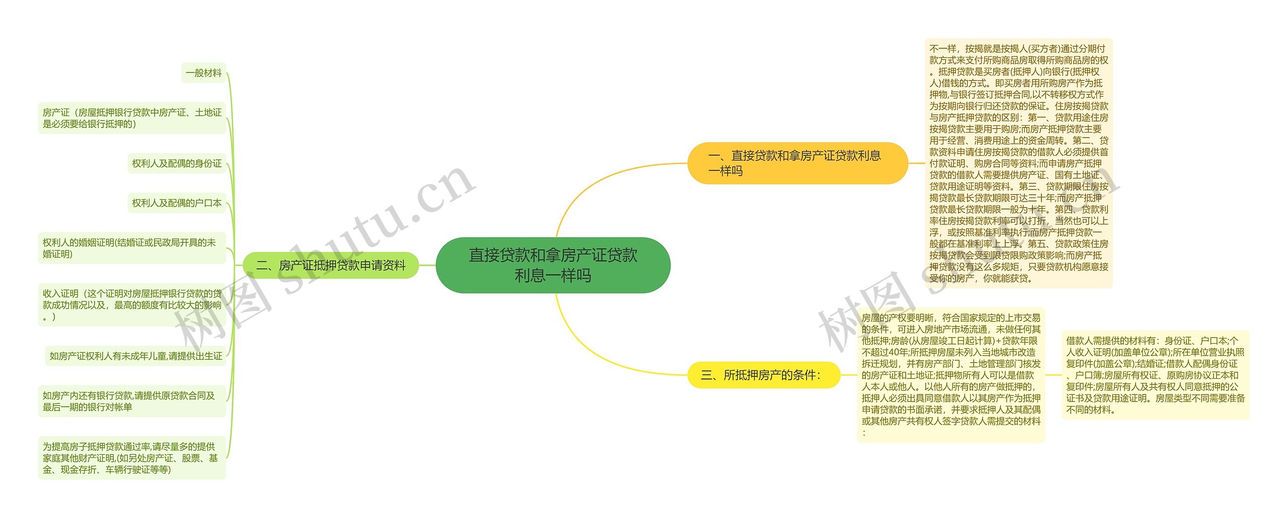 直接贷款和拿房产证贷款利息一样吗思维导图