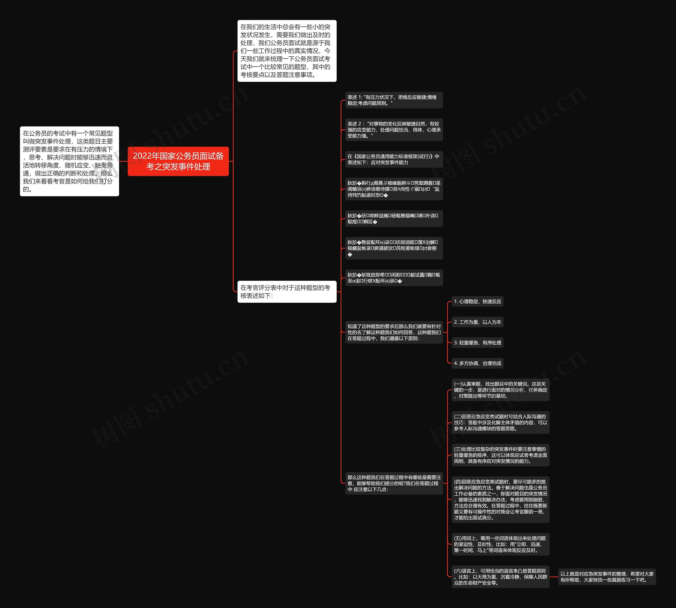 2022年国家公务员面试备考之突发事件处理思维导图