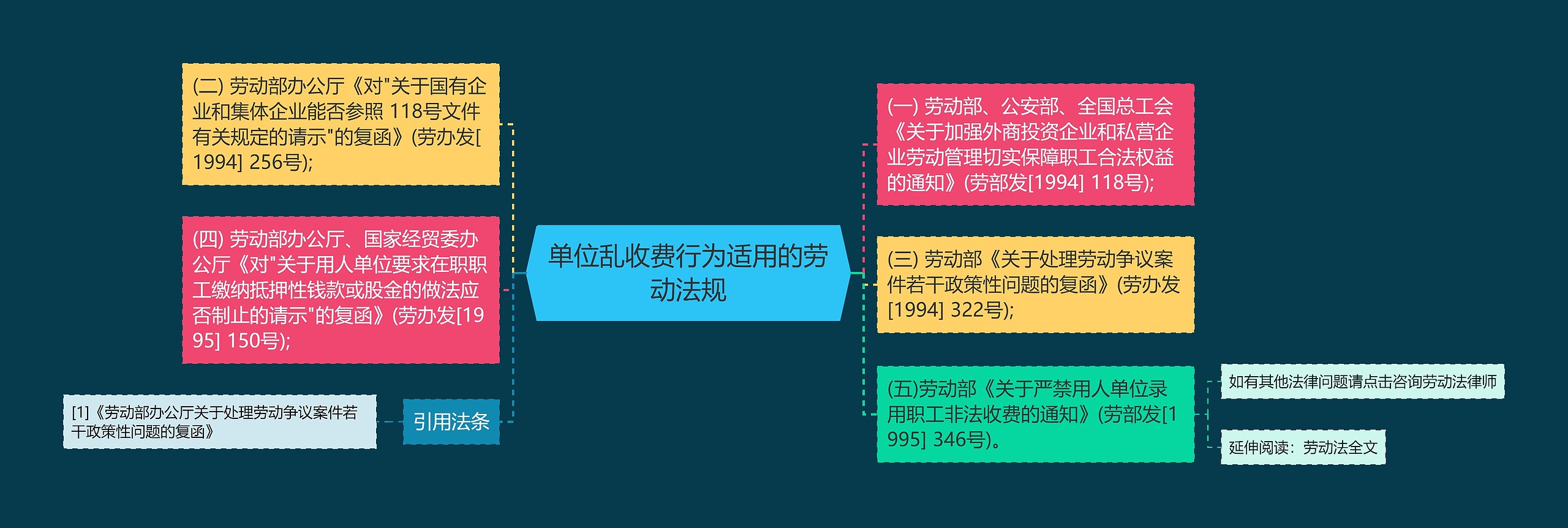 单位乱收费行为适用的劳动法规思维导图