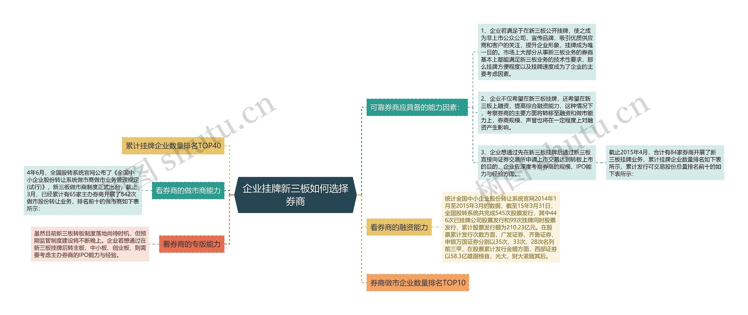 企业挂牌新三板如何选择券商