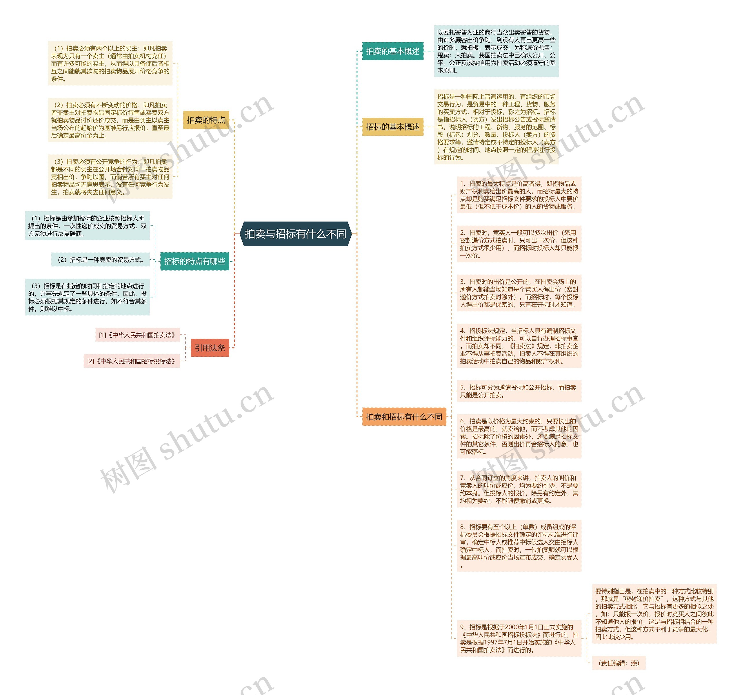 拍卖与招标有什么不同思维导图