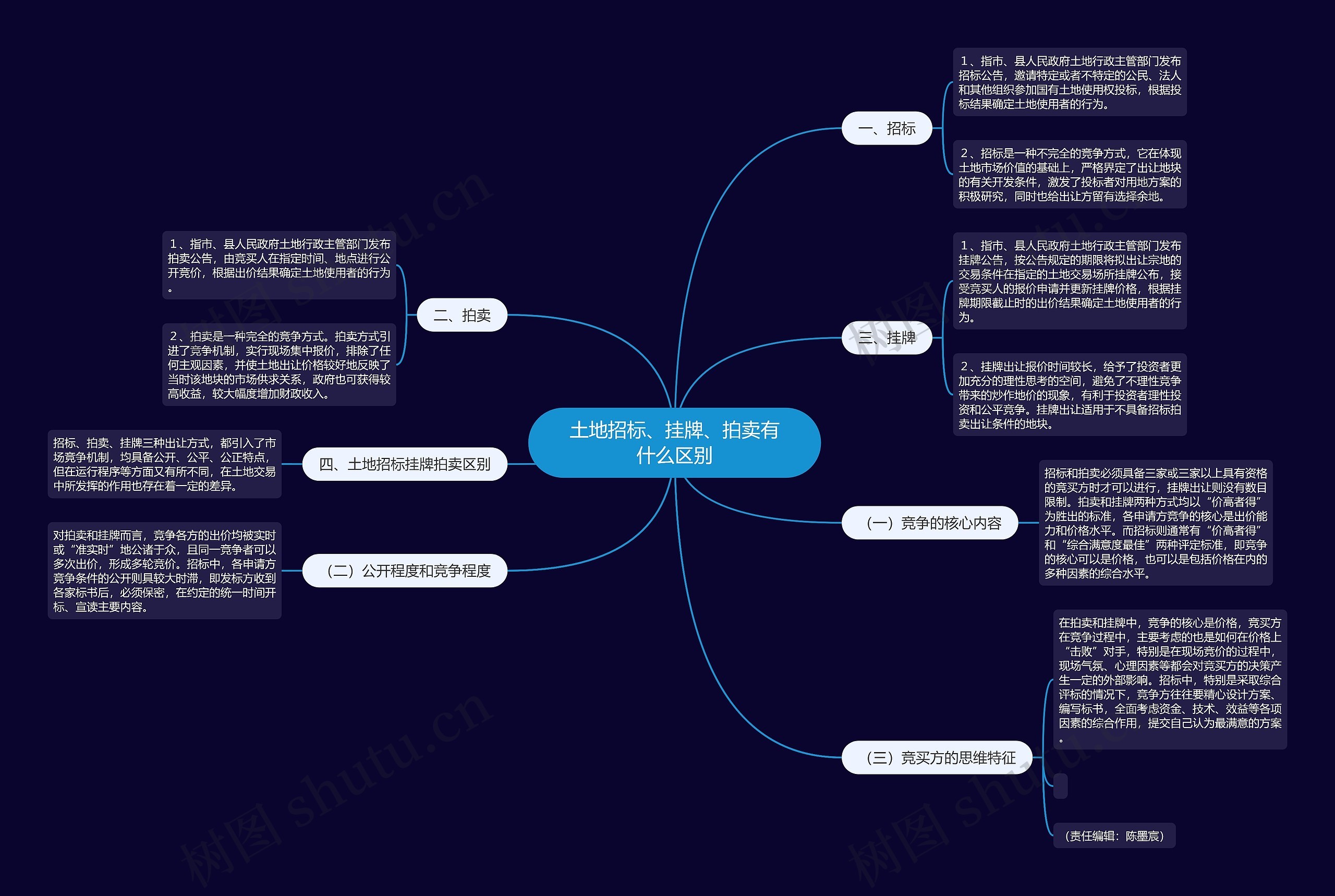 土地招标、挂牌、拍卖有什么区别 土地招标、挂牌、拍卖有什么区别