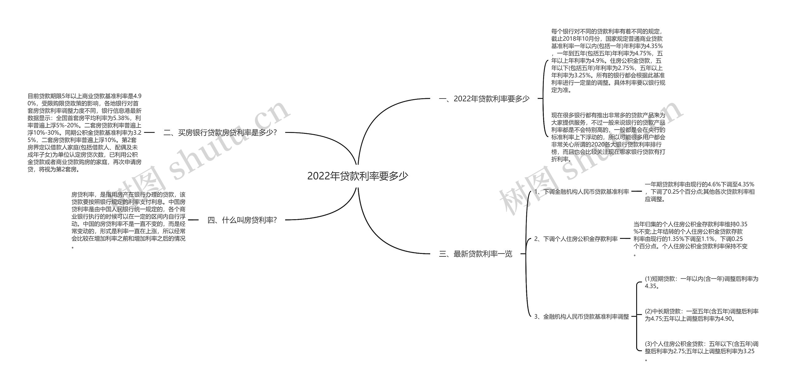 2022年贷款利率要多少思维导图