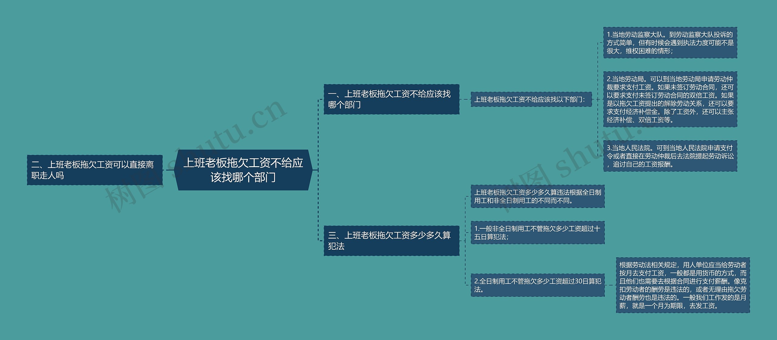 上班老板拖欠工资不给应该找哪个部门思维导图