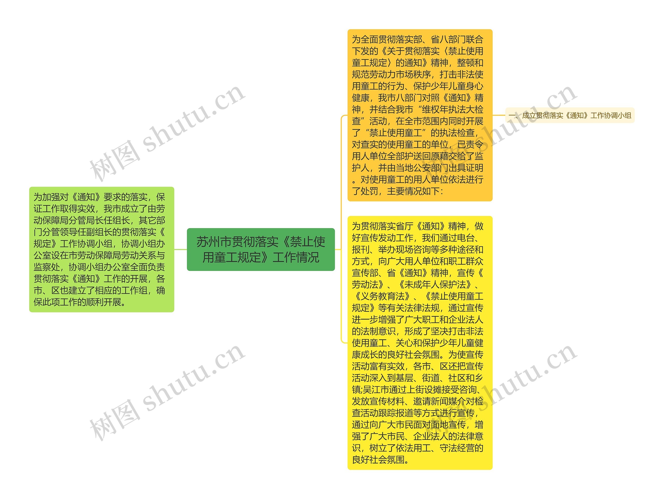 苏州市贯彻落实《禁止使用童工规定》工作情况思维导图