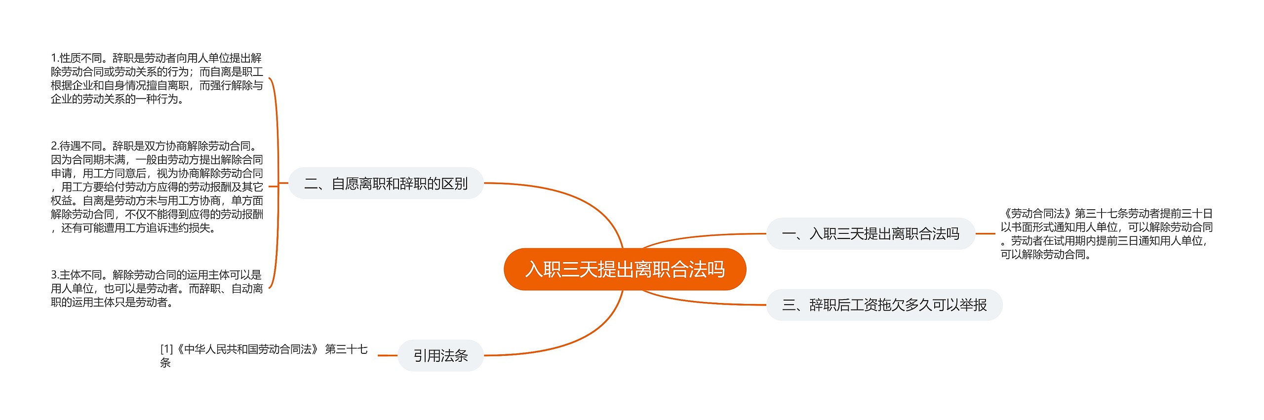 入职三天提出离职合法吗思维导图