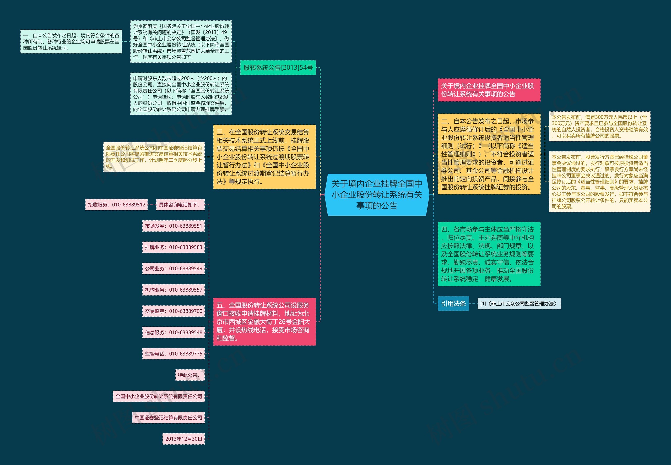 关于境内企业挂牌全国中小企业股份转让系统有关事项的公告思维导图