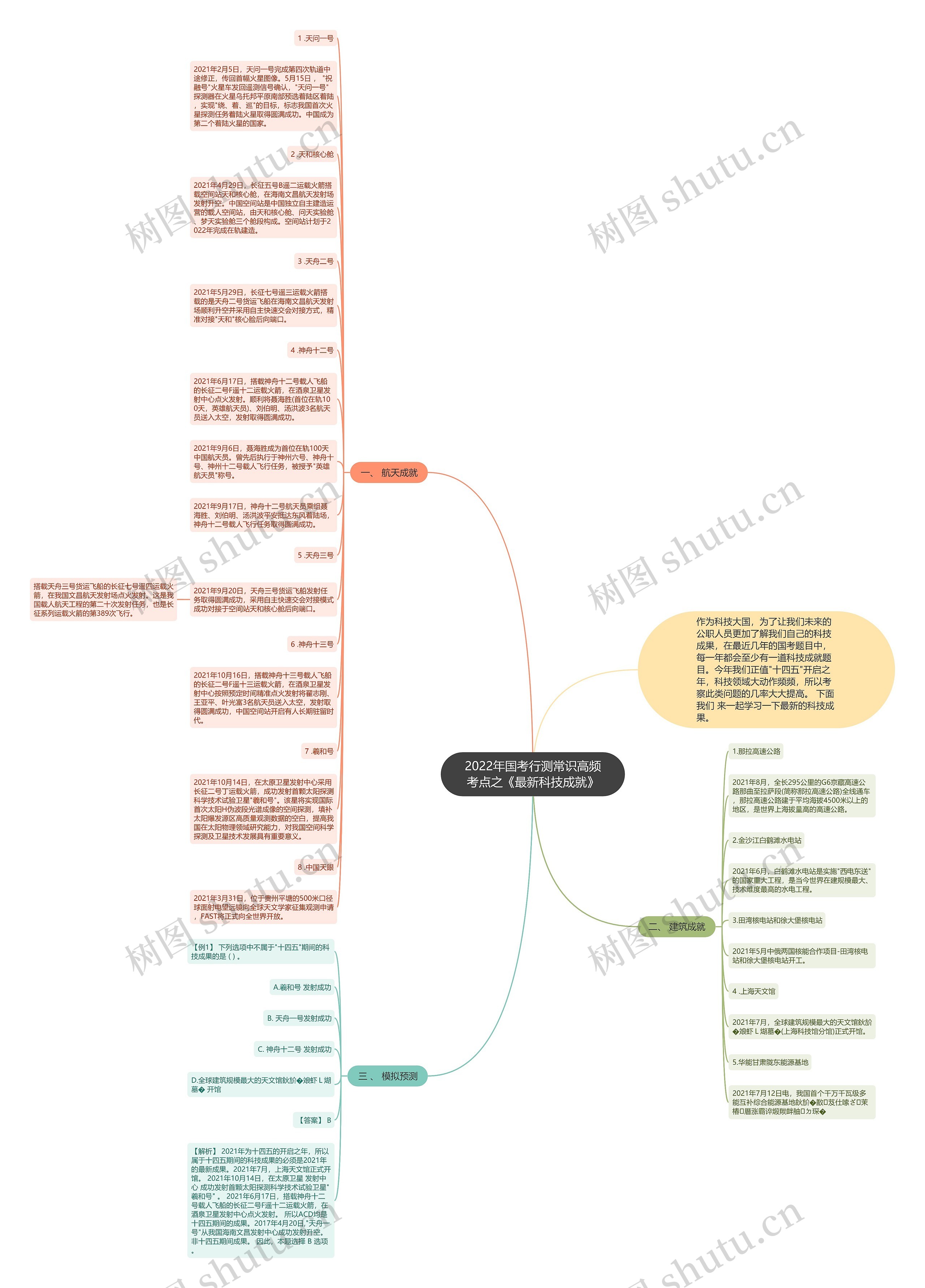 2022年国考行测常识高频考点之《最新科技成就》思维导图