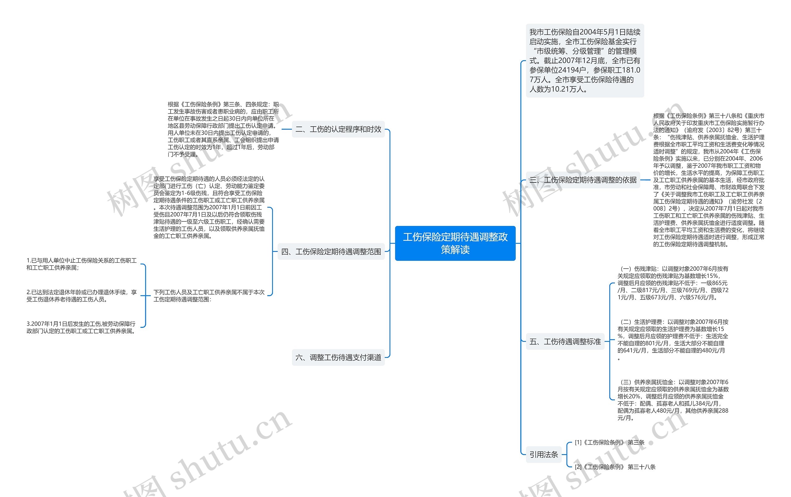 工伤保险定期待遇调整政策解读思维导图