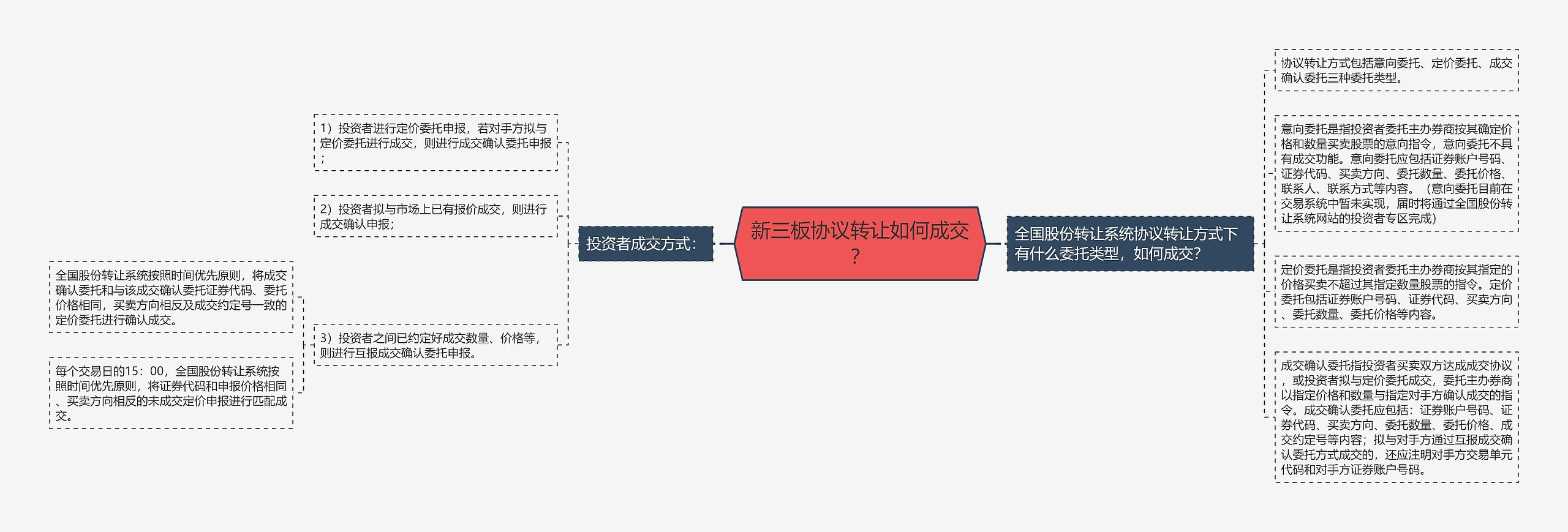 新三板协议转让如何成交？思维导图