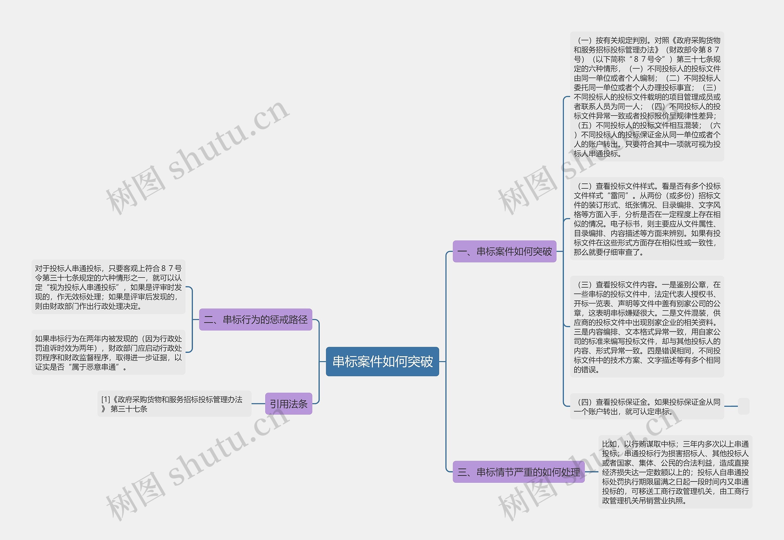串标案件如何突破