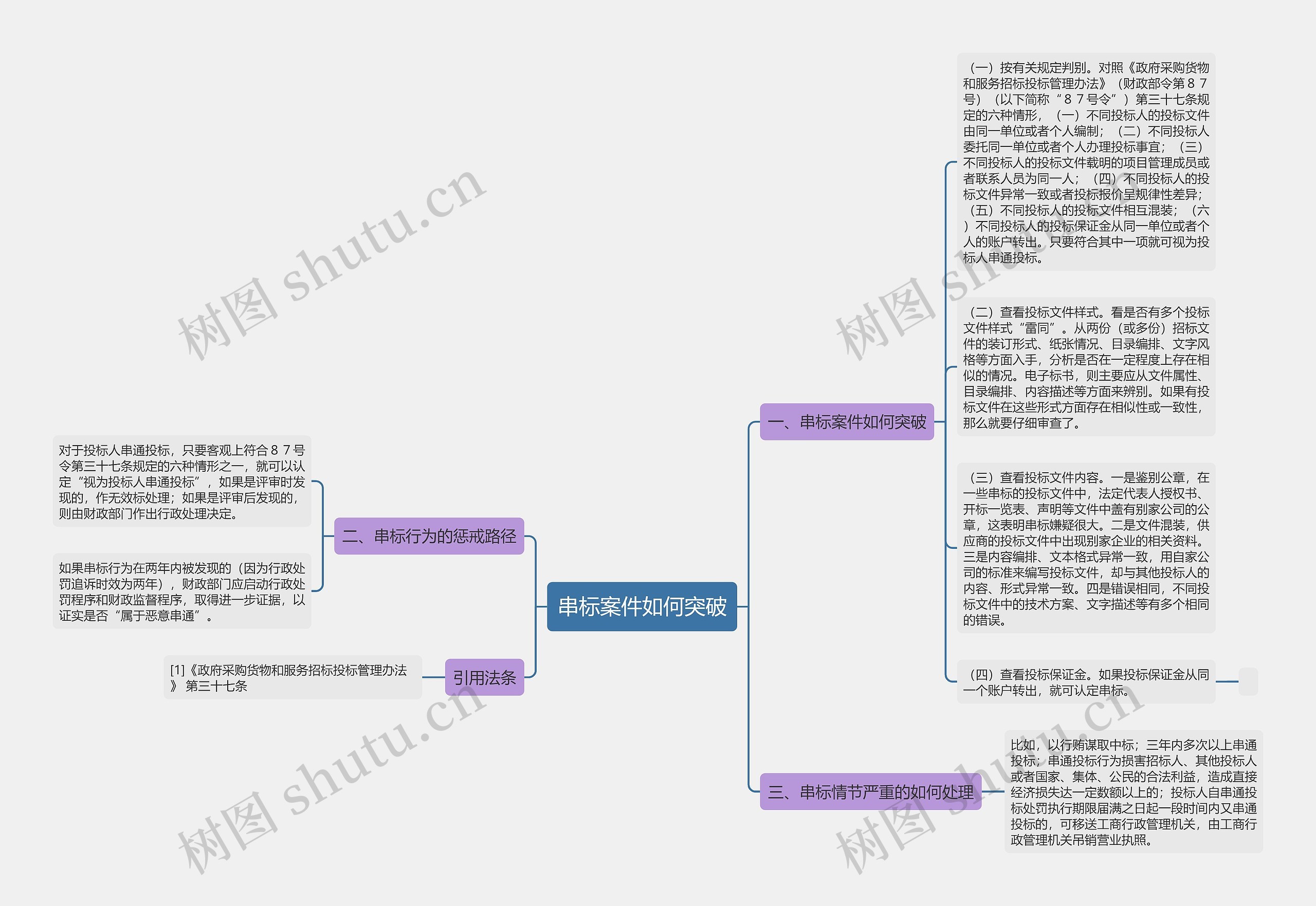 串标案件如何突破思维导图