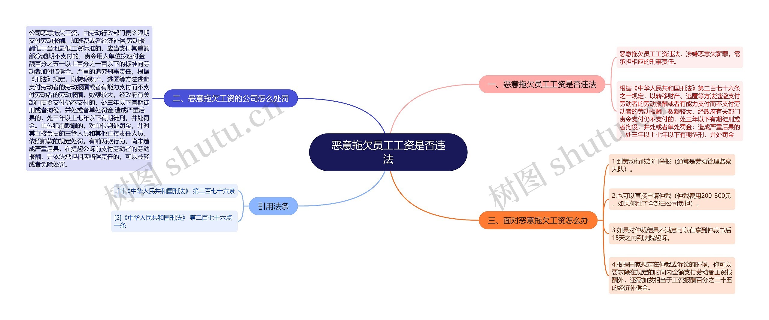 恶意拖欠员工工资是否违法思维导图