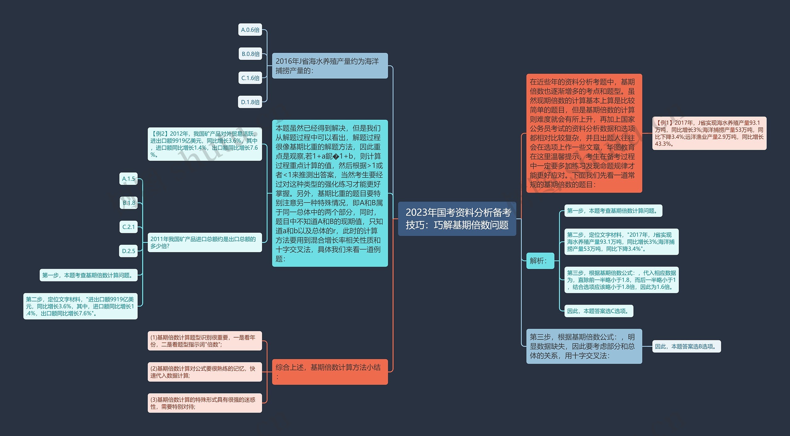  2023年国考资料分析备考技巧：巧解基期倍数问题思维导图