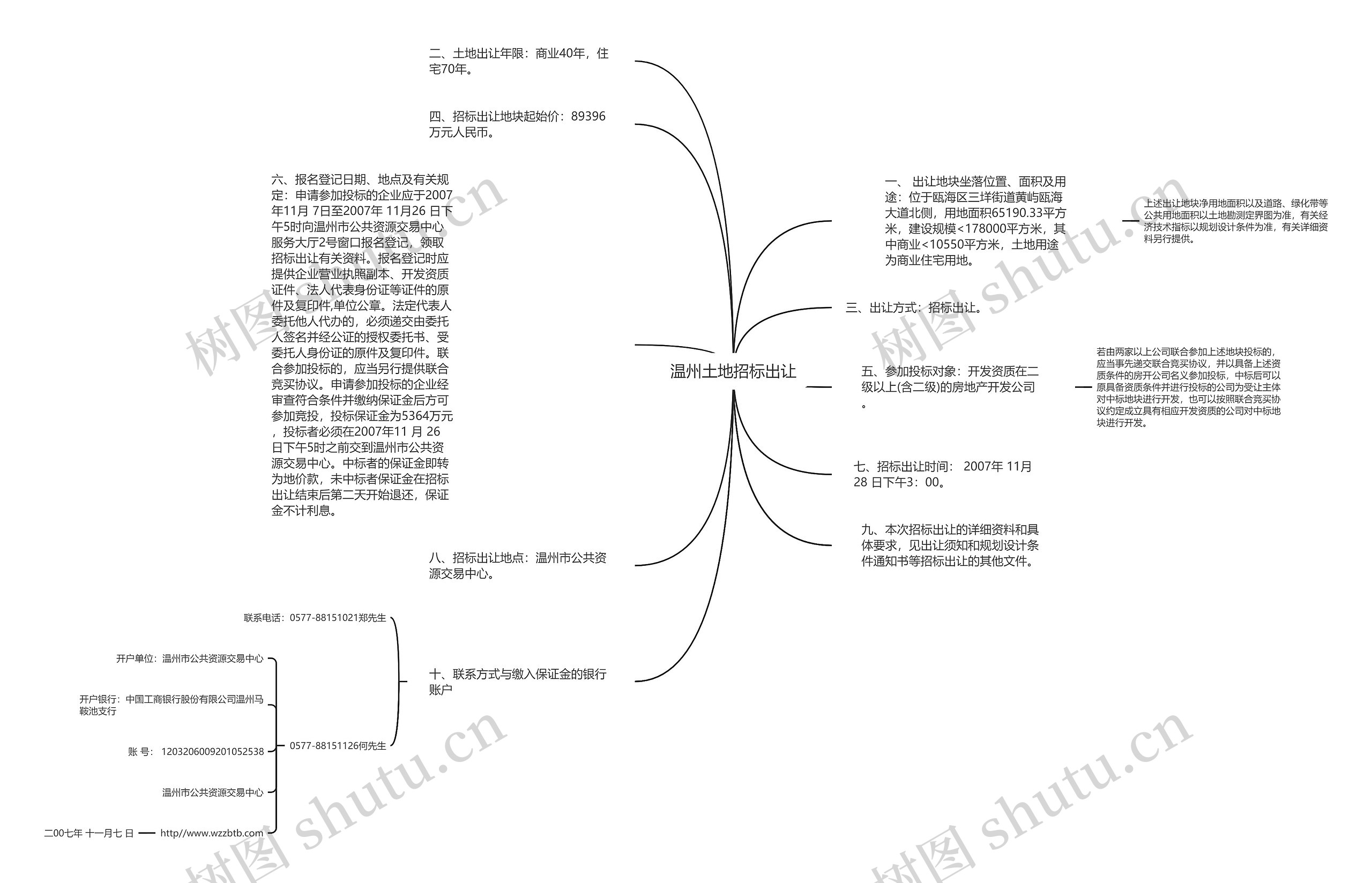温州土地招标出让思维导图