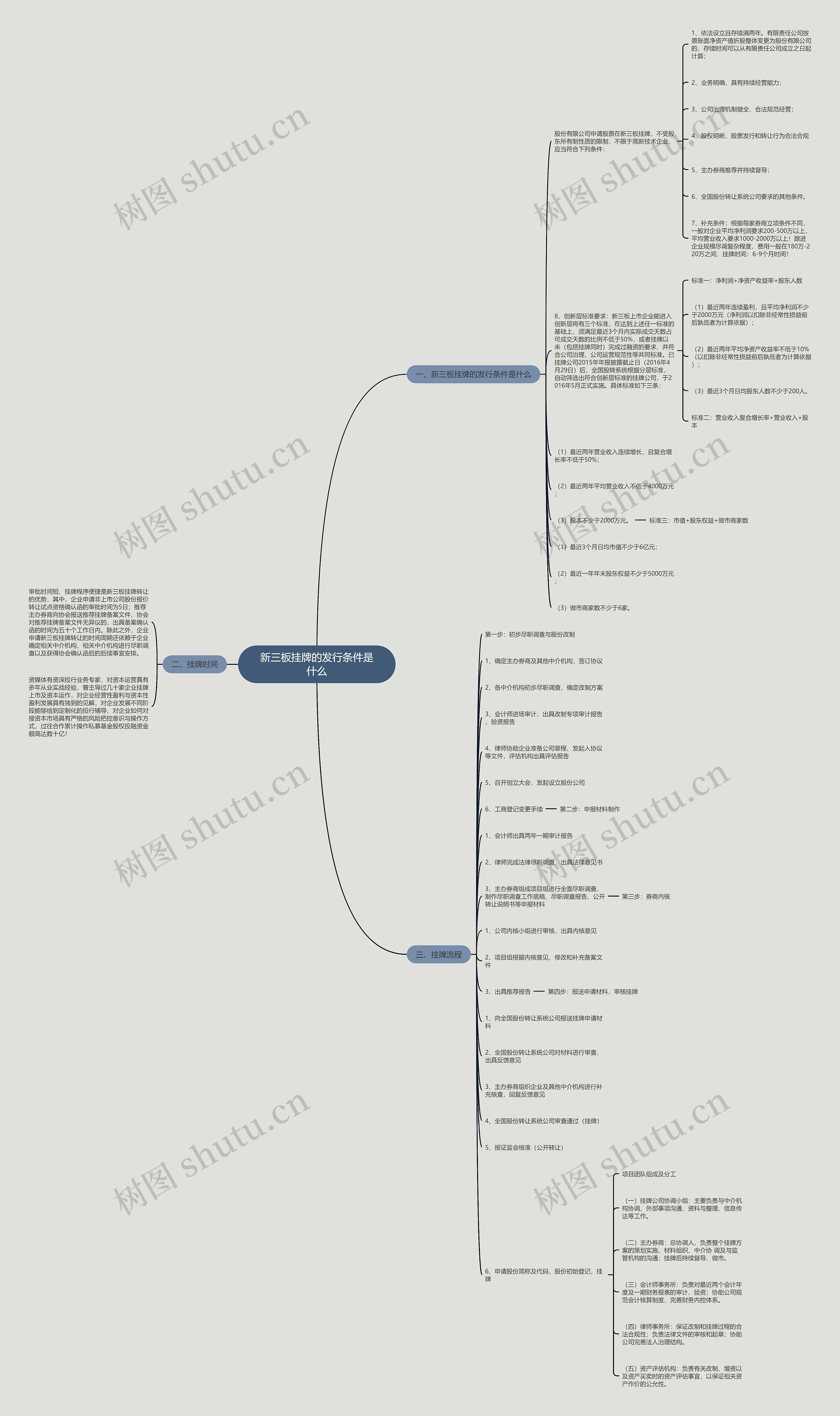 新三板挂牌的发行条件是什么思维导图