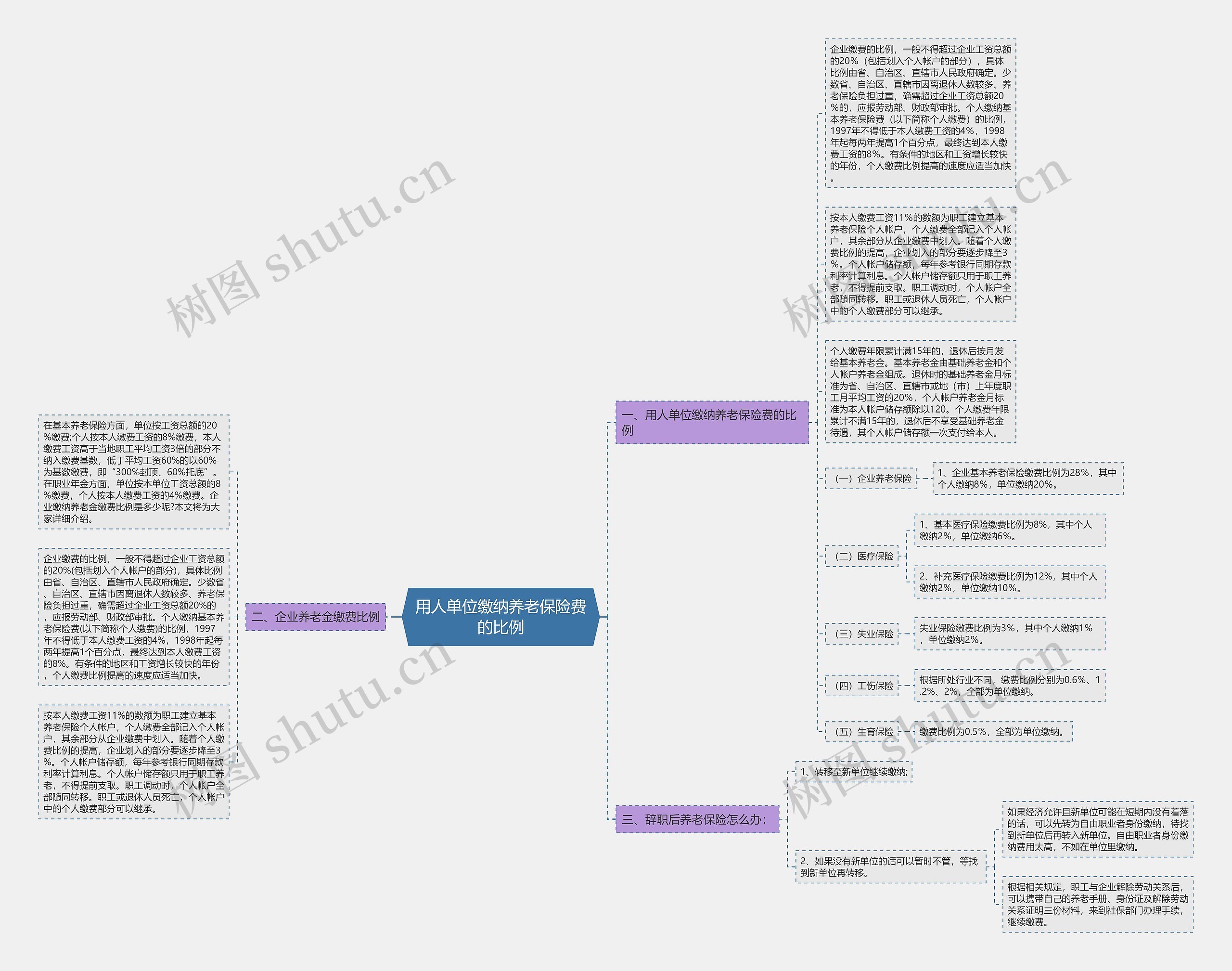 用人单位缴纳养老保险费的比例思维导图