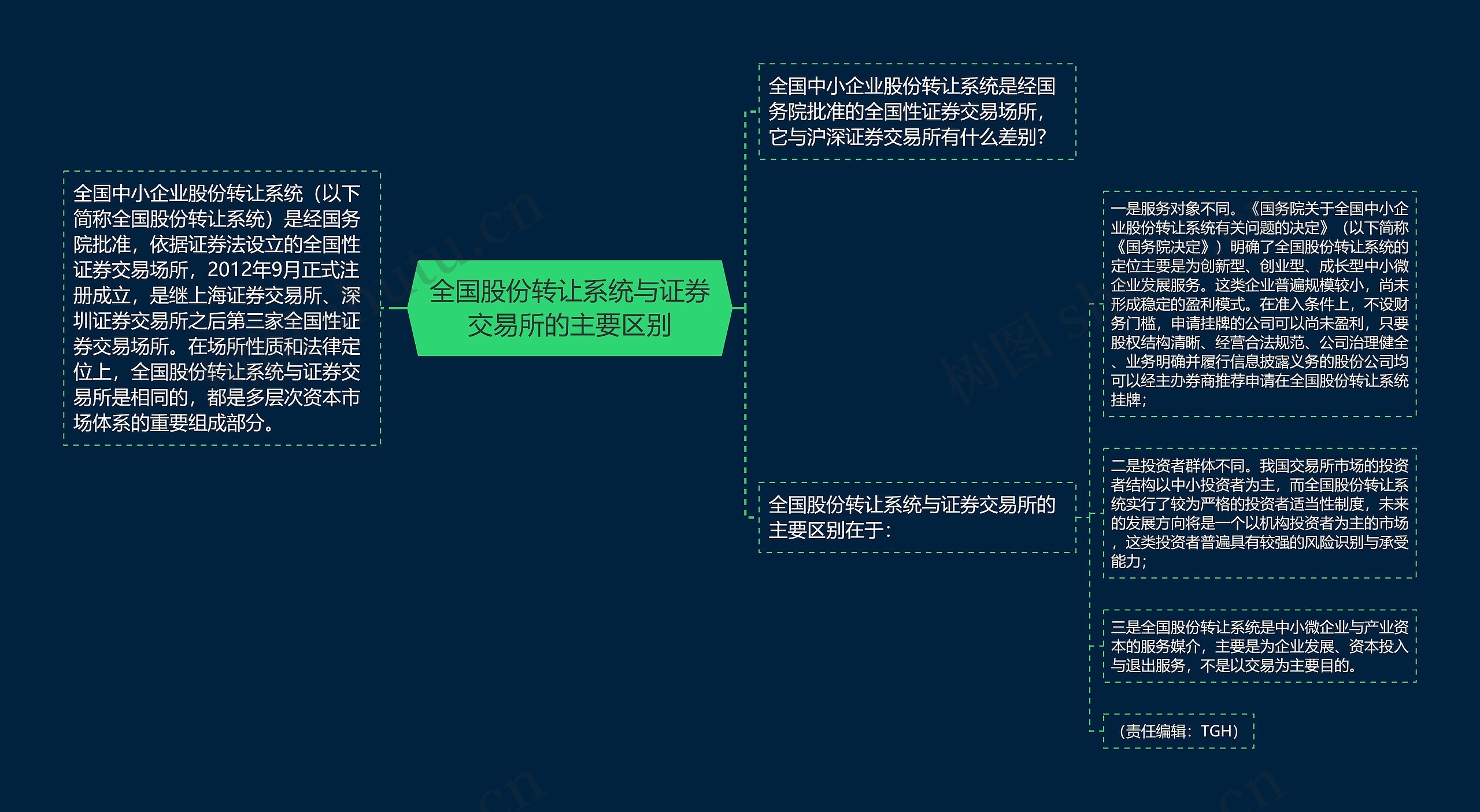 全国股份转让系统与证券交易所的主要区别思维导图