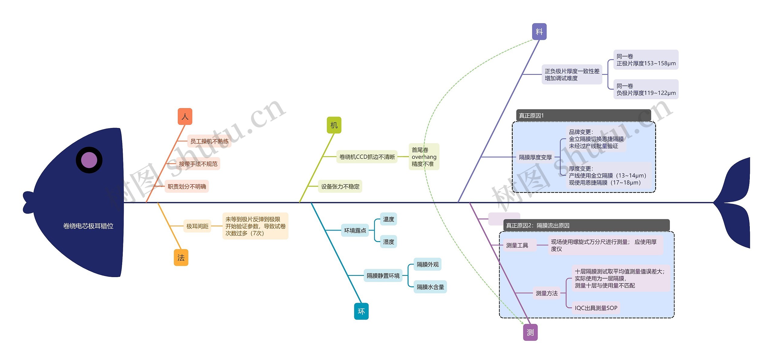 卷绕电芯极耳错位思维导图