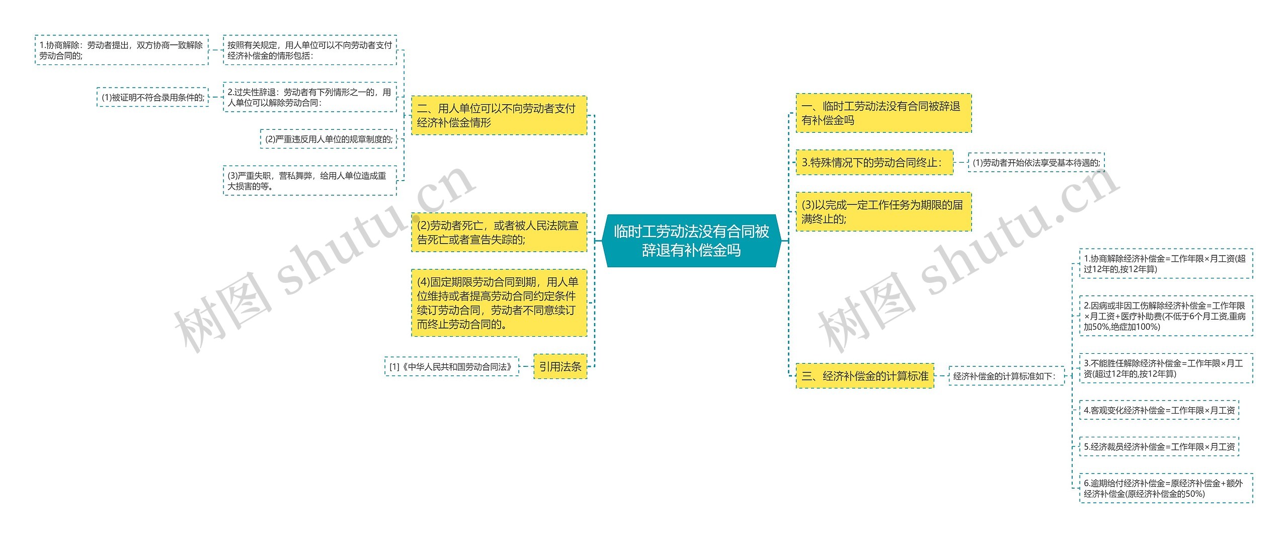 临时工劳动法没有合同被辞退有补偿金吗思维导图