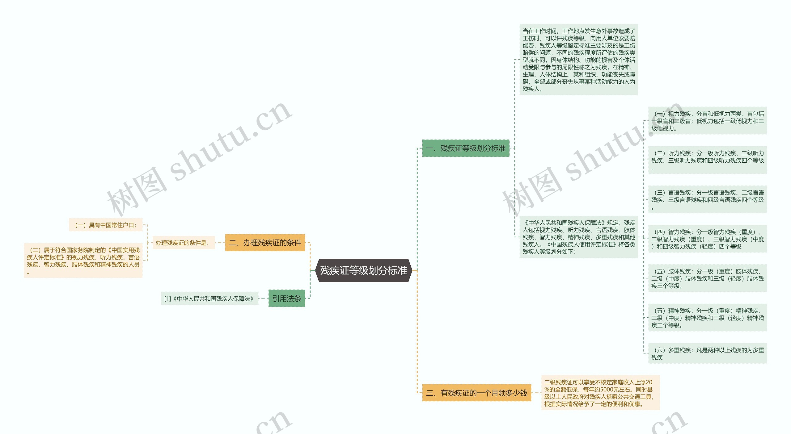 残疾证等级划分标准