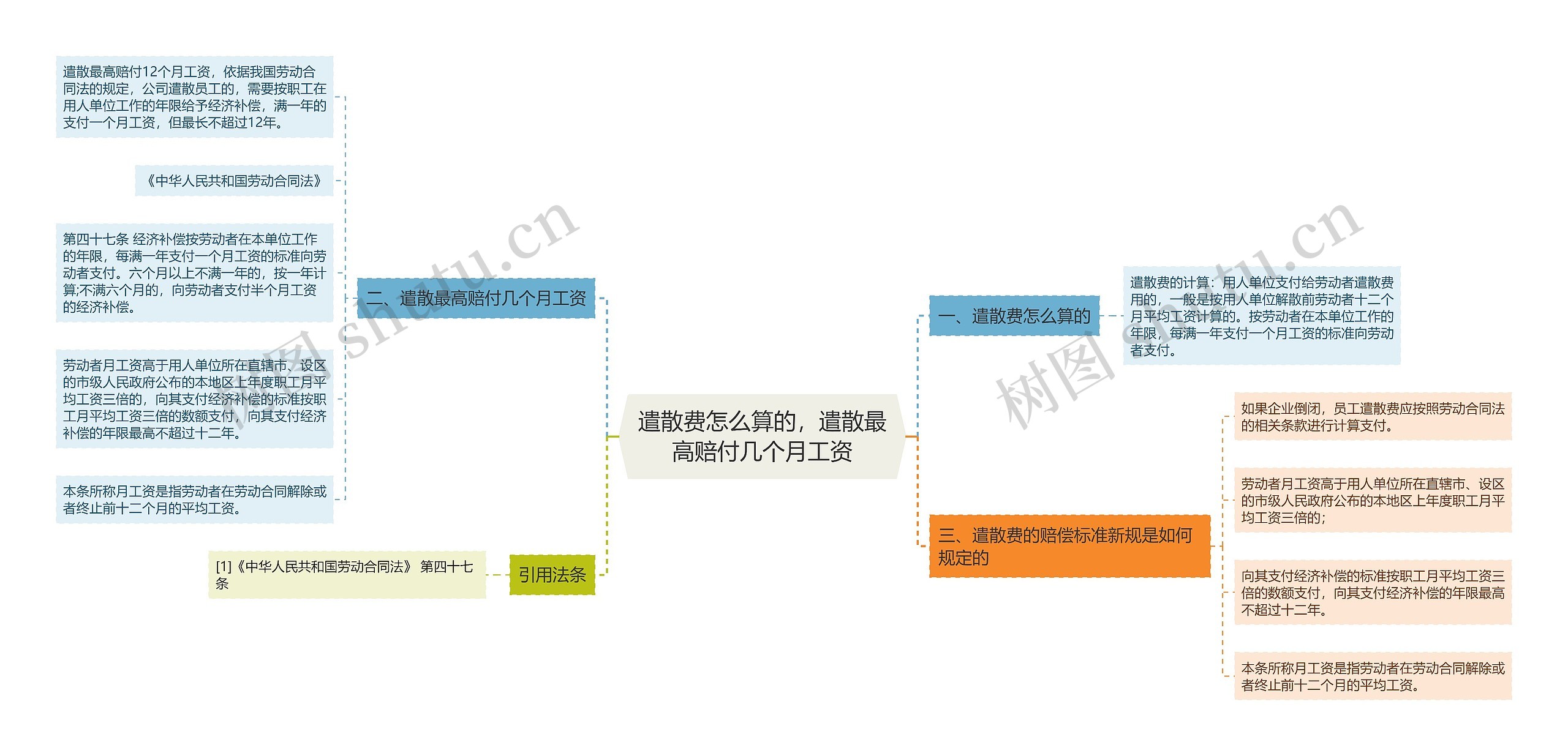 遣散费怎么算的，遣散最高赔付几个月工资思维导图