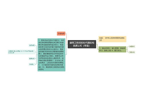 建筑工程招投标代理机构资质认可（审查）