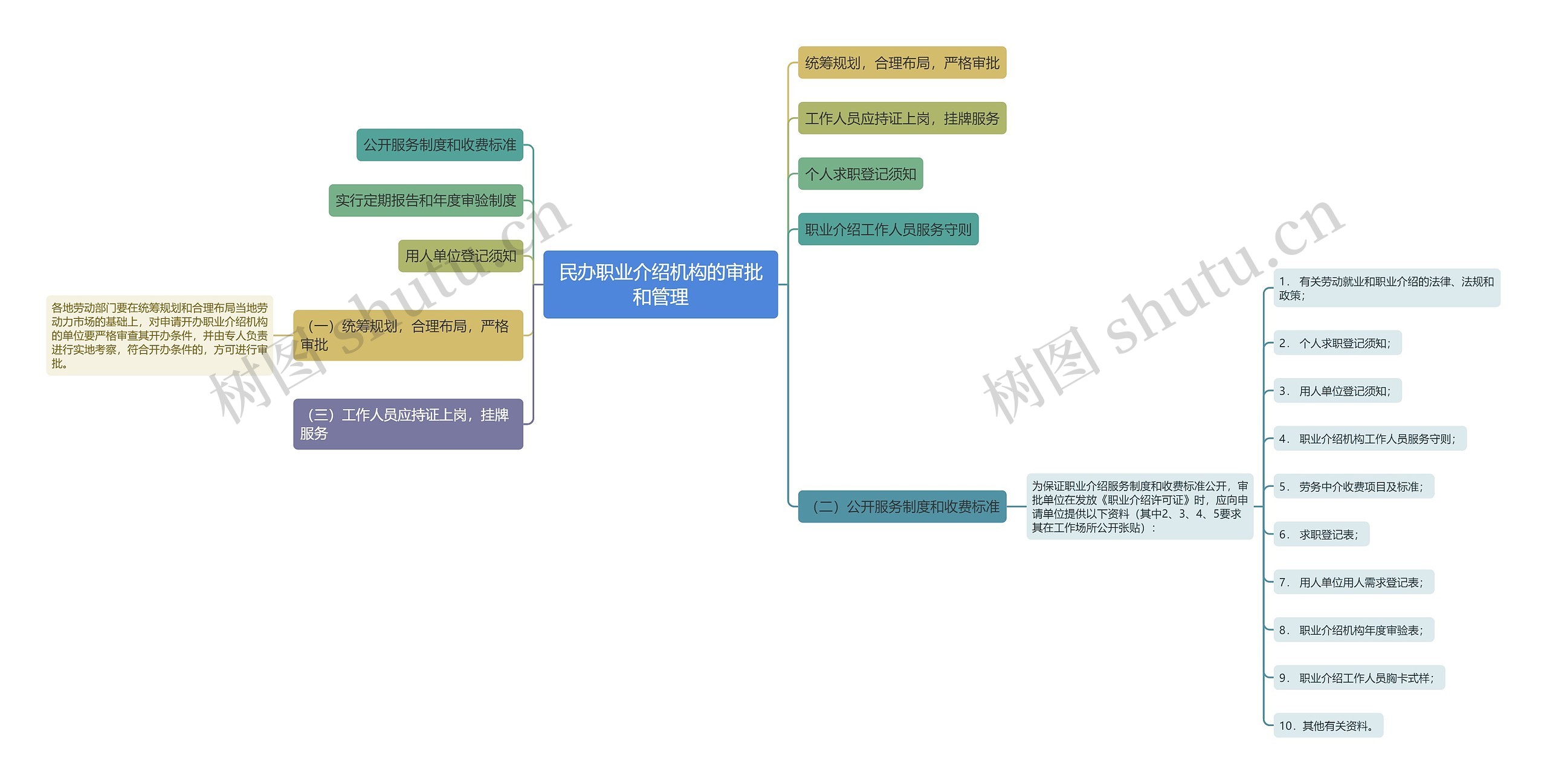 民办职业介绍机构的审批和管理
