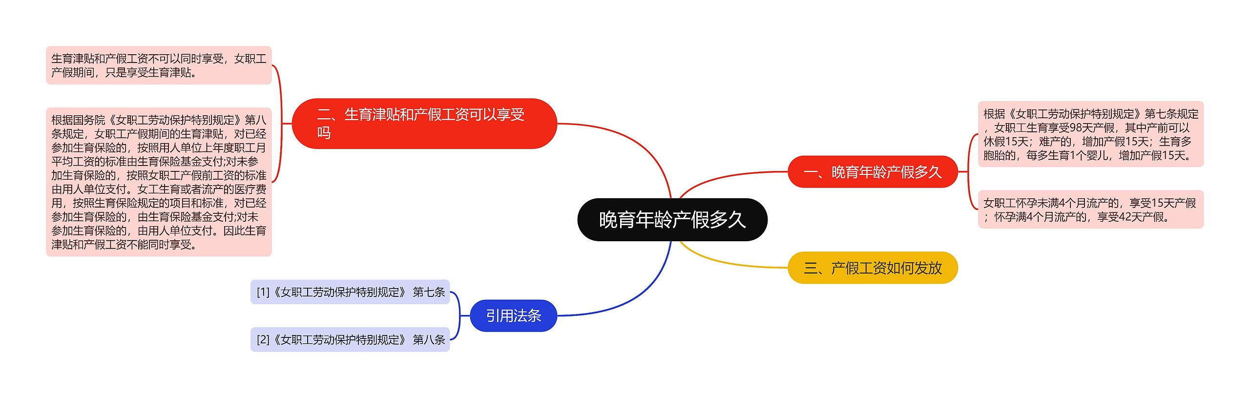 晚育年龄产假多久思维导图