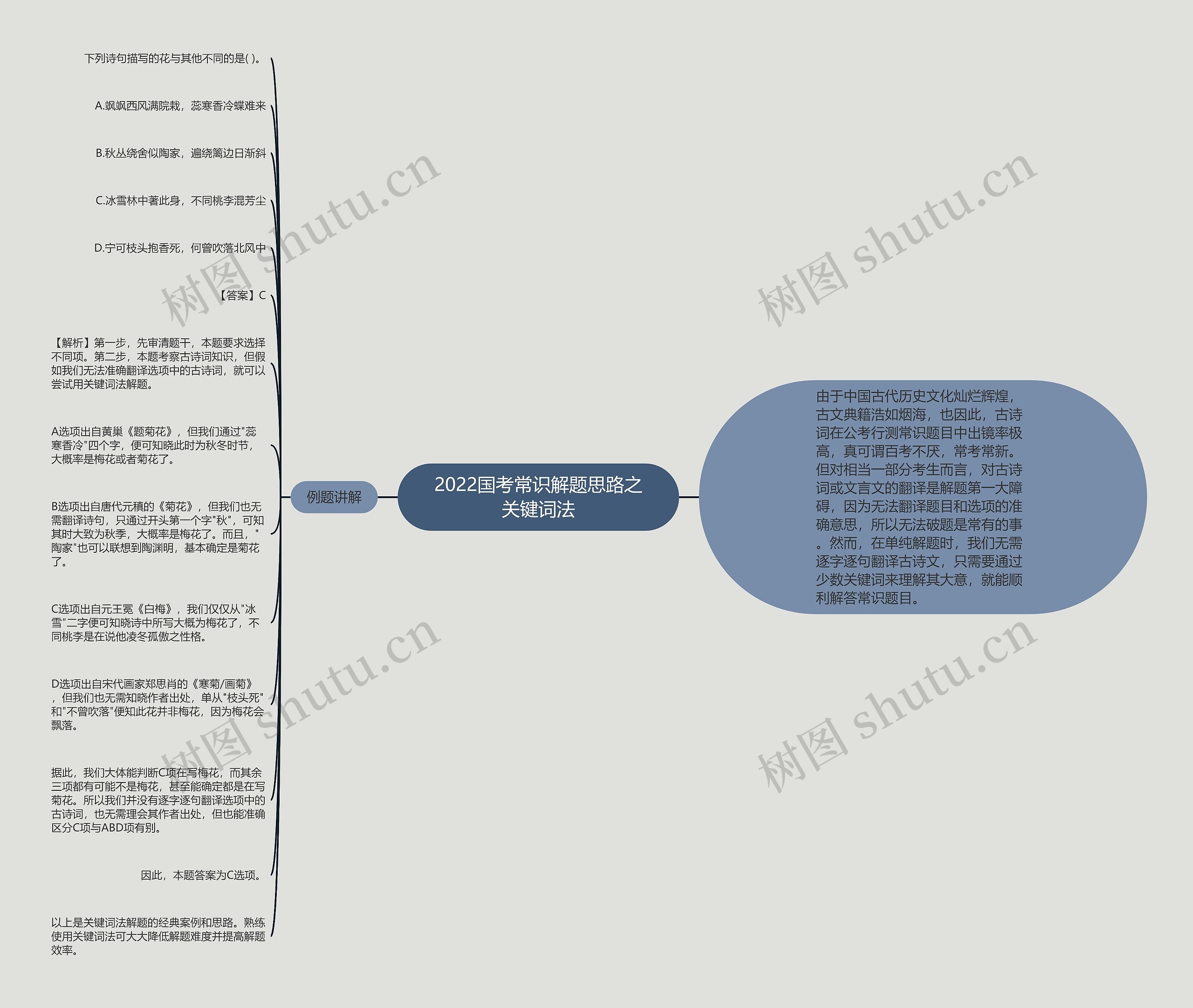 2022国考常识解题思路之关键词法思维导图