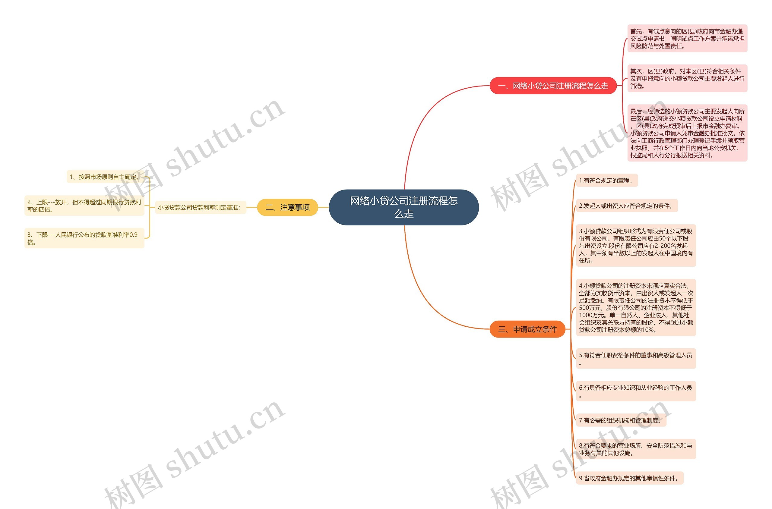 网络小贷公司注册流程怎么走