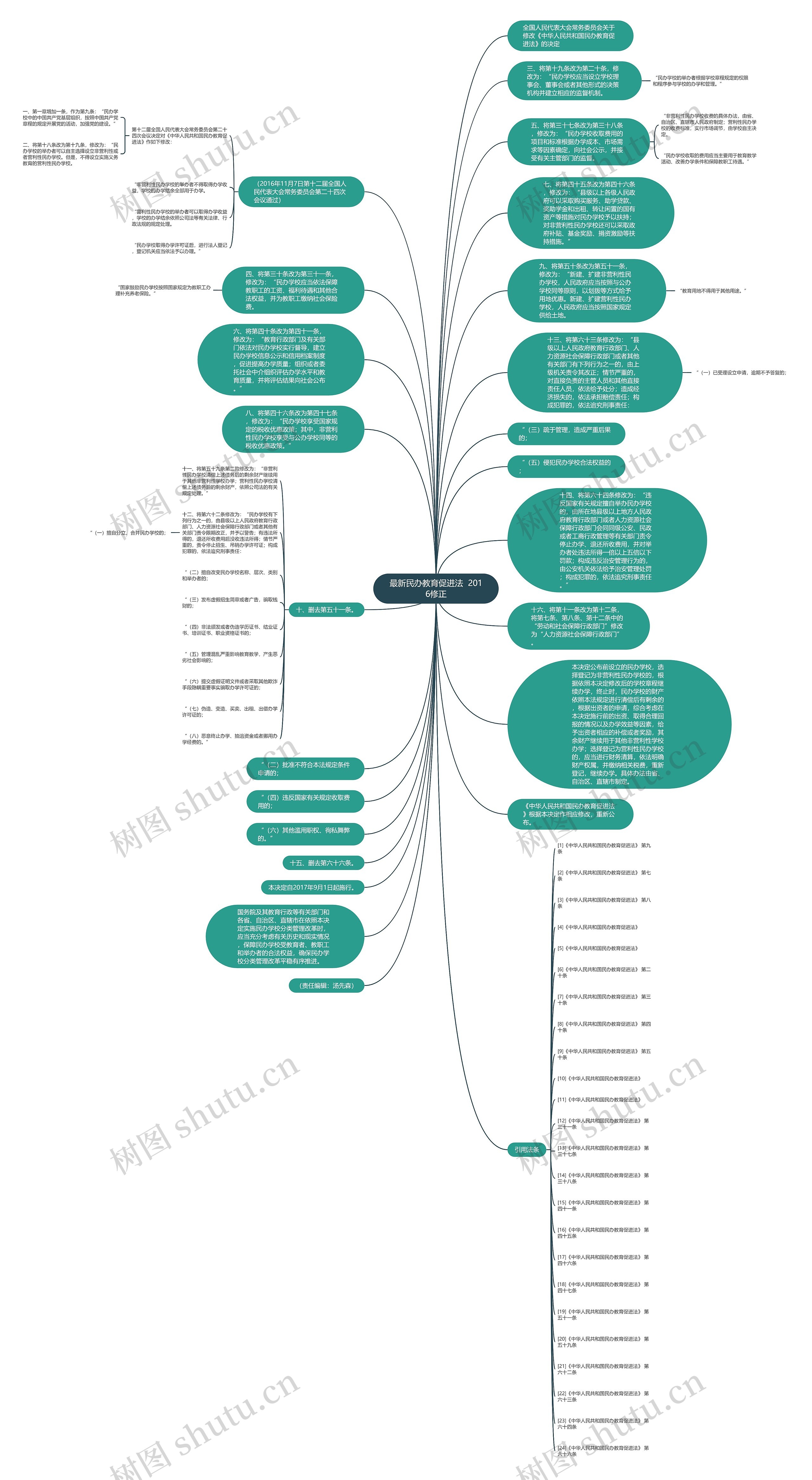 最新民办教育促进法  2016修正思维导图