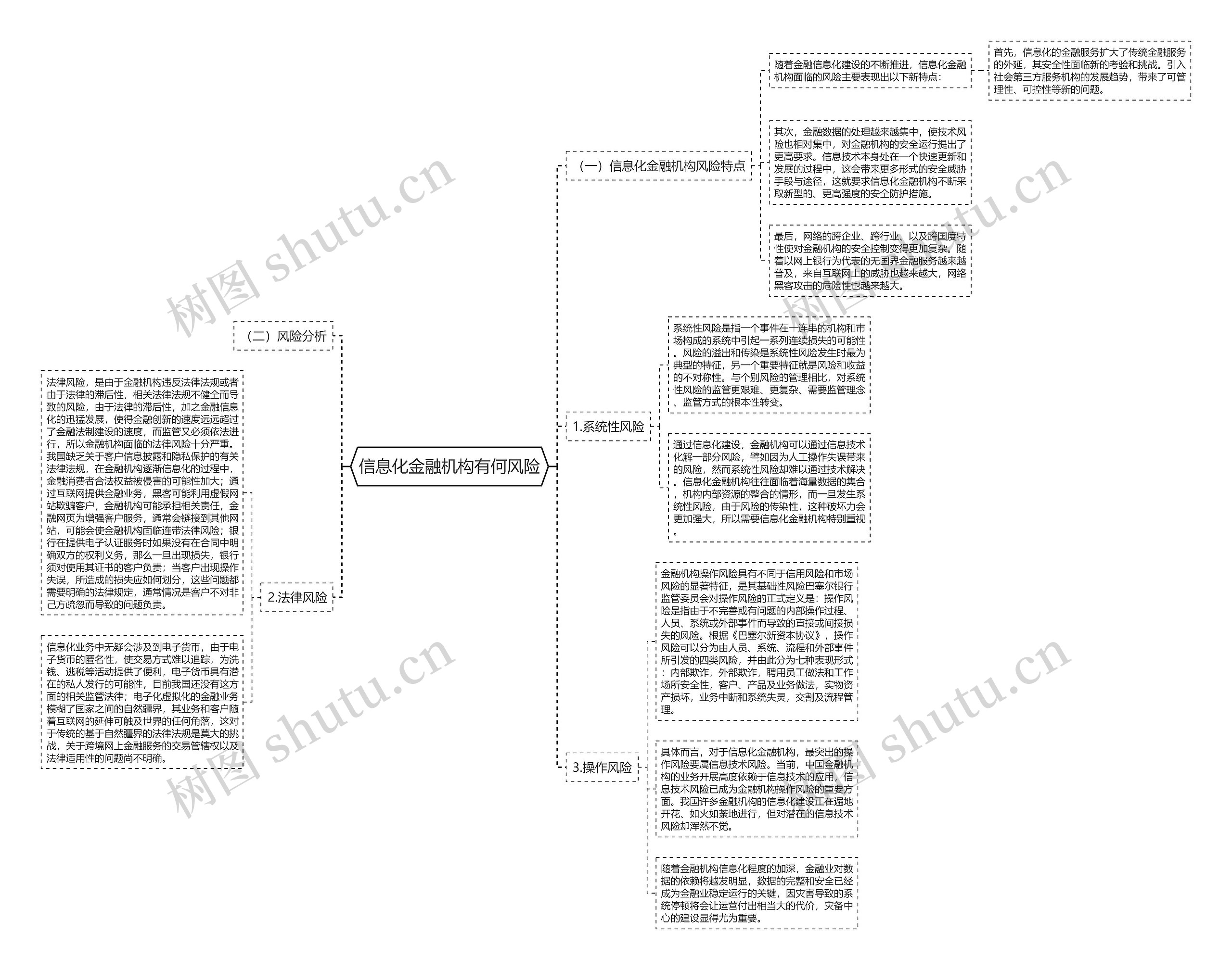 信息化金融机构有何风险思维导图
