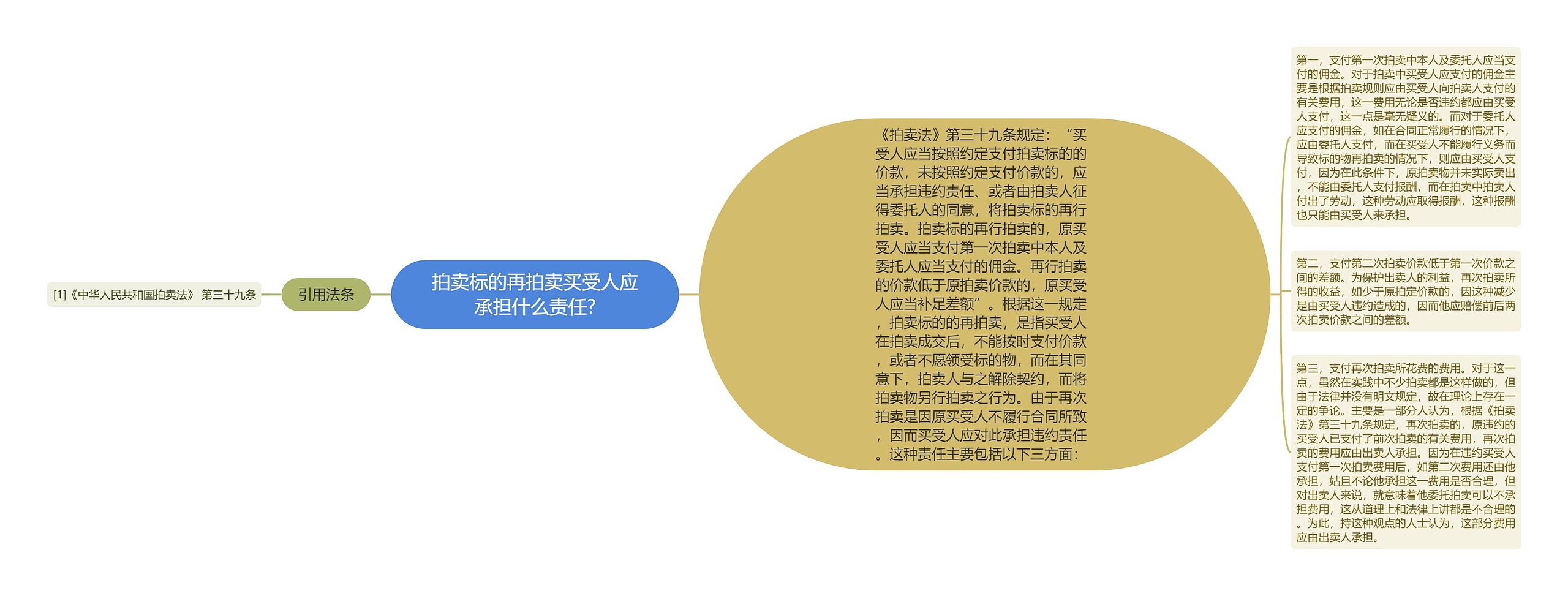 拍卖标的再拍卖买受人应承担什么责任?