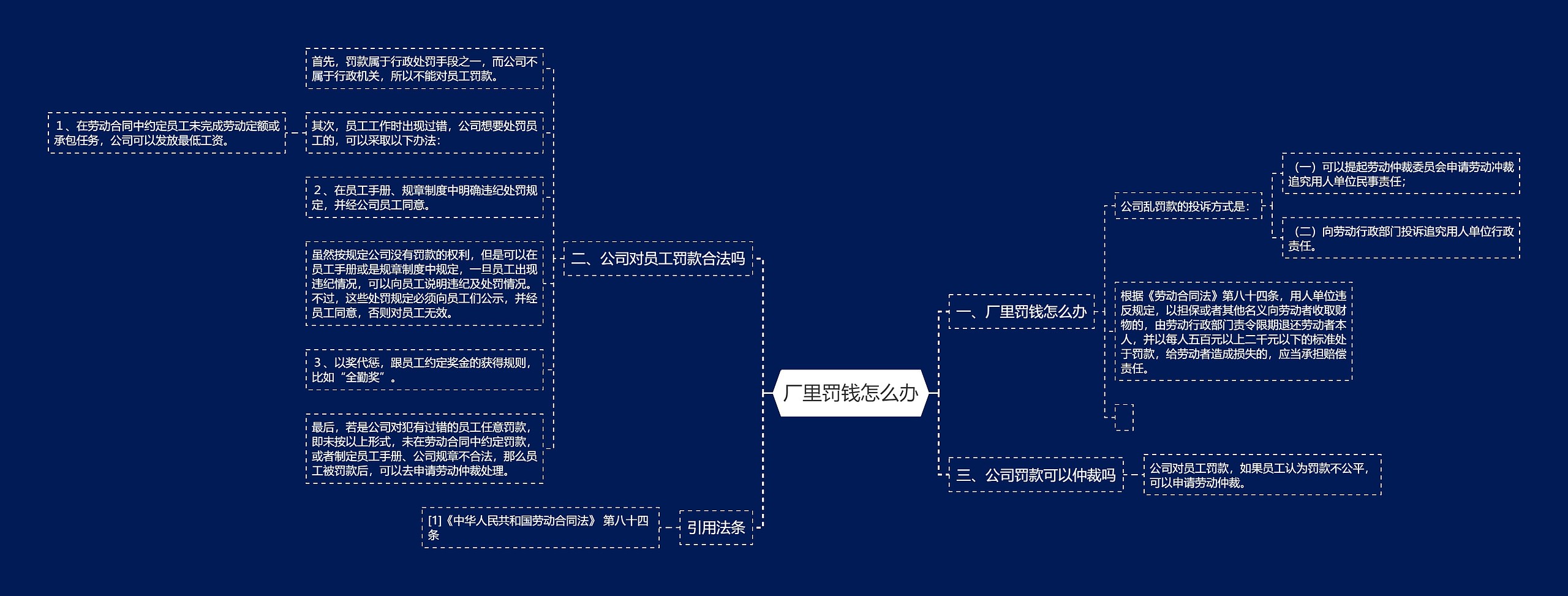 厂里罚钱怎么办思维导图