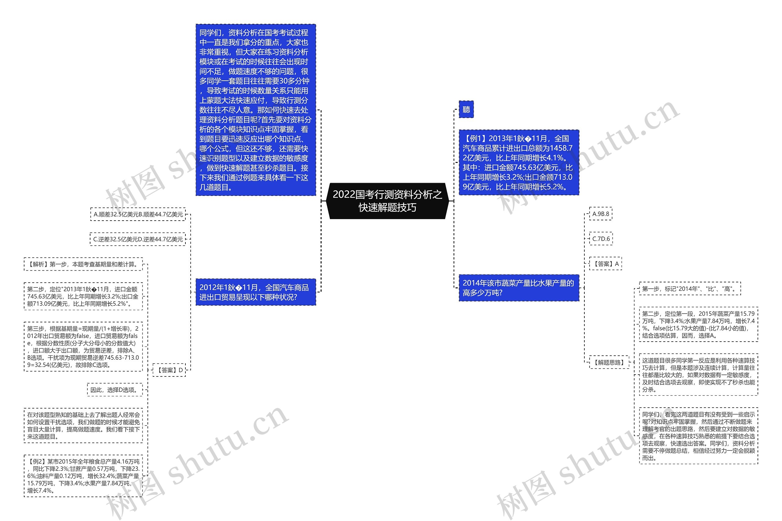 2022国考行测资料分析之快速解题技巧思维导图