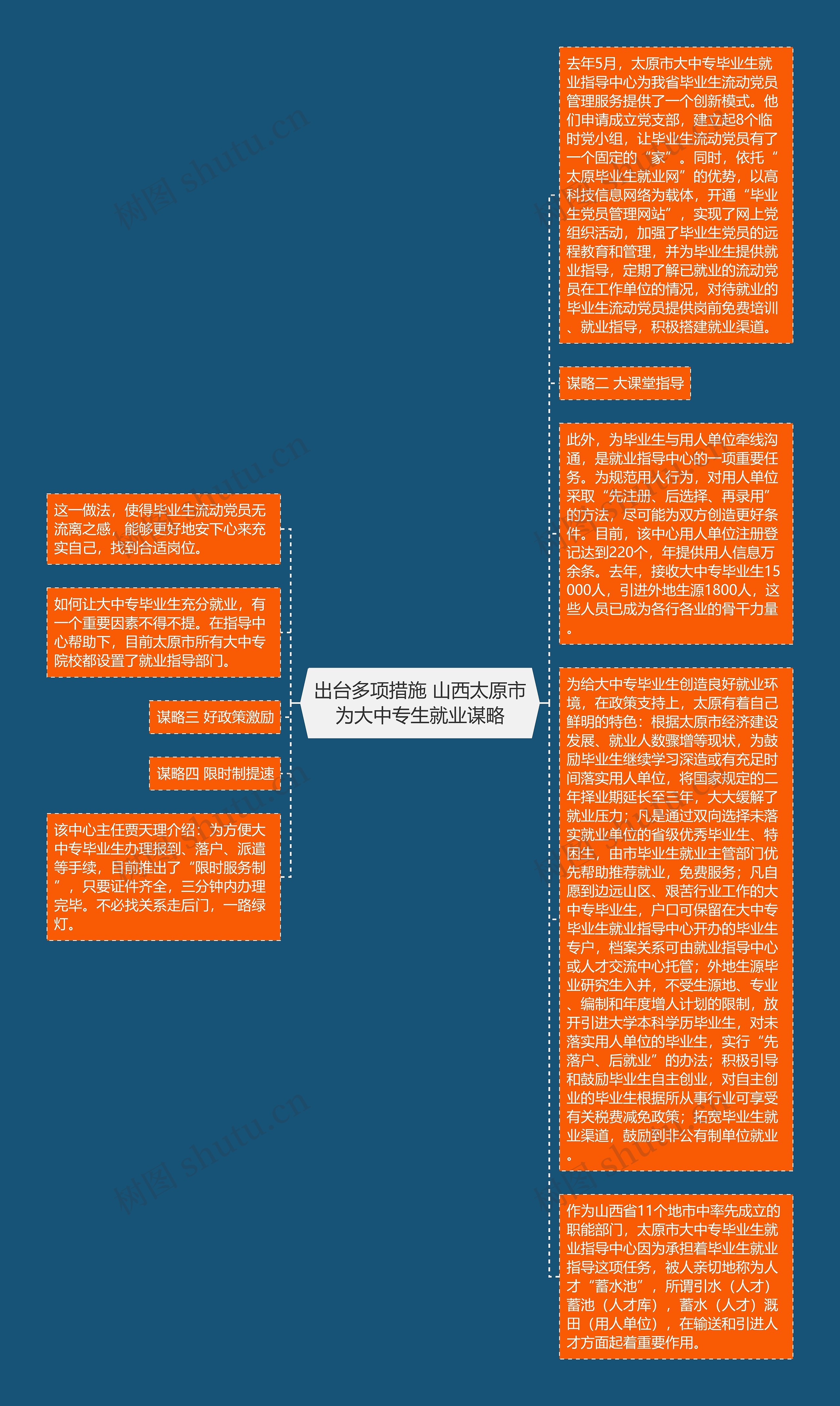 出台多项措施 山西太原市为大中专生就业谋略思维导图高清图 出台多项措施 山西太原市为大中专生就业谋略思维导图