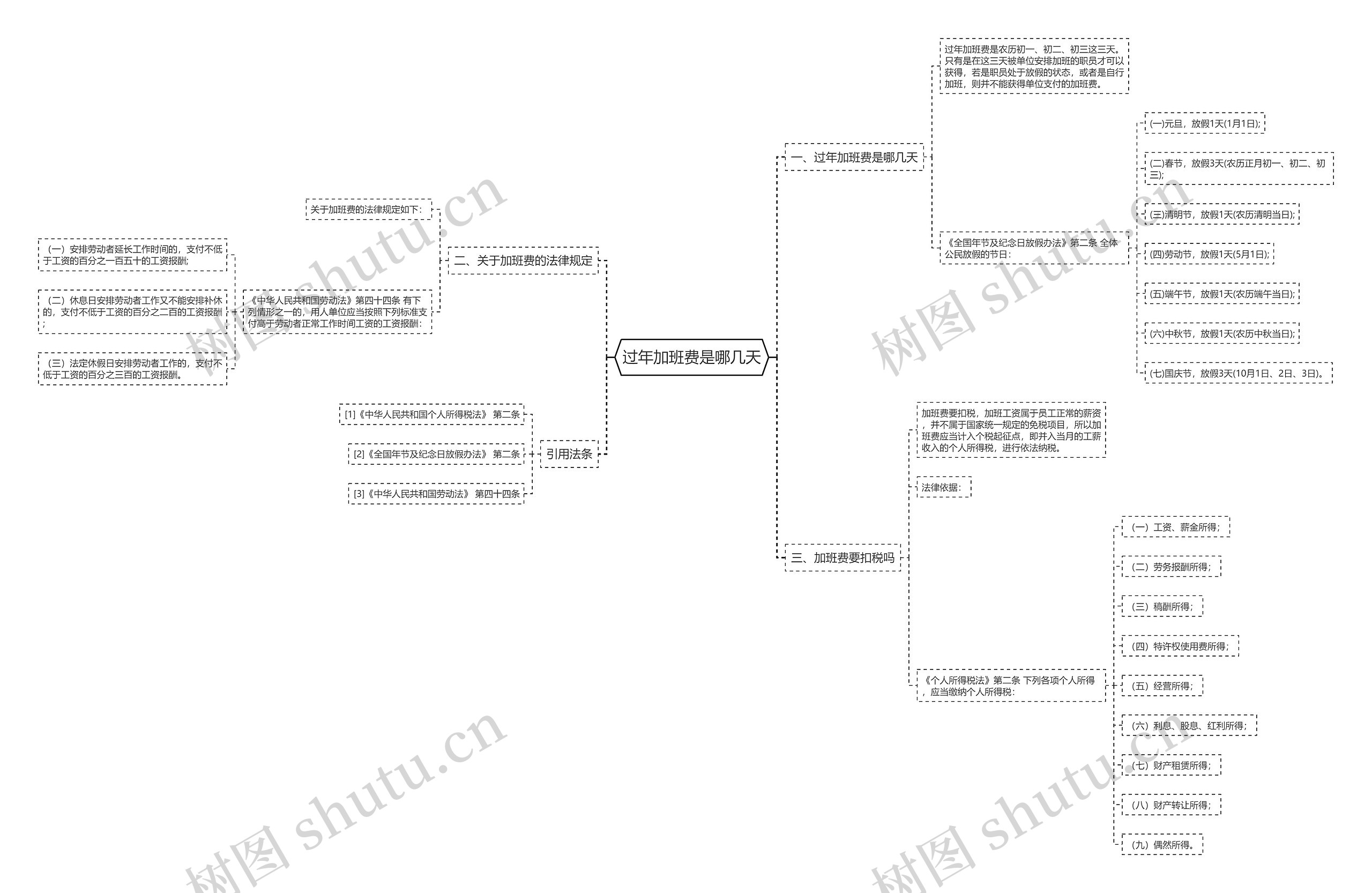 过年加班费是哪几天思维导图