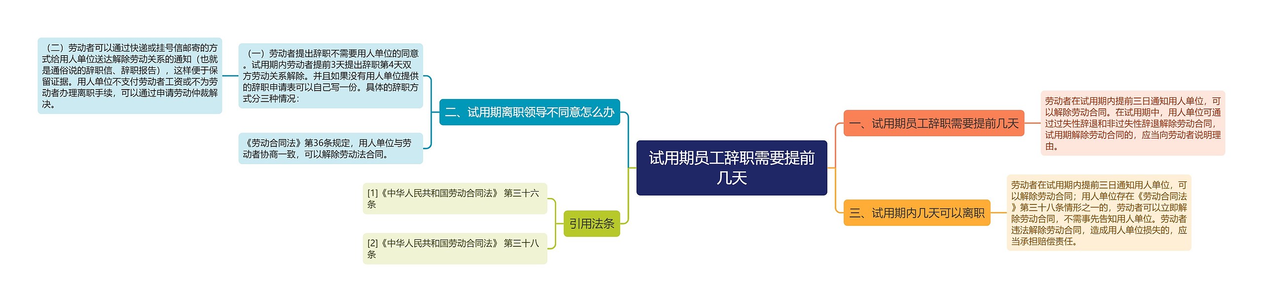 试用期员工辞职需要提前几天