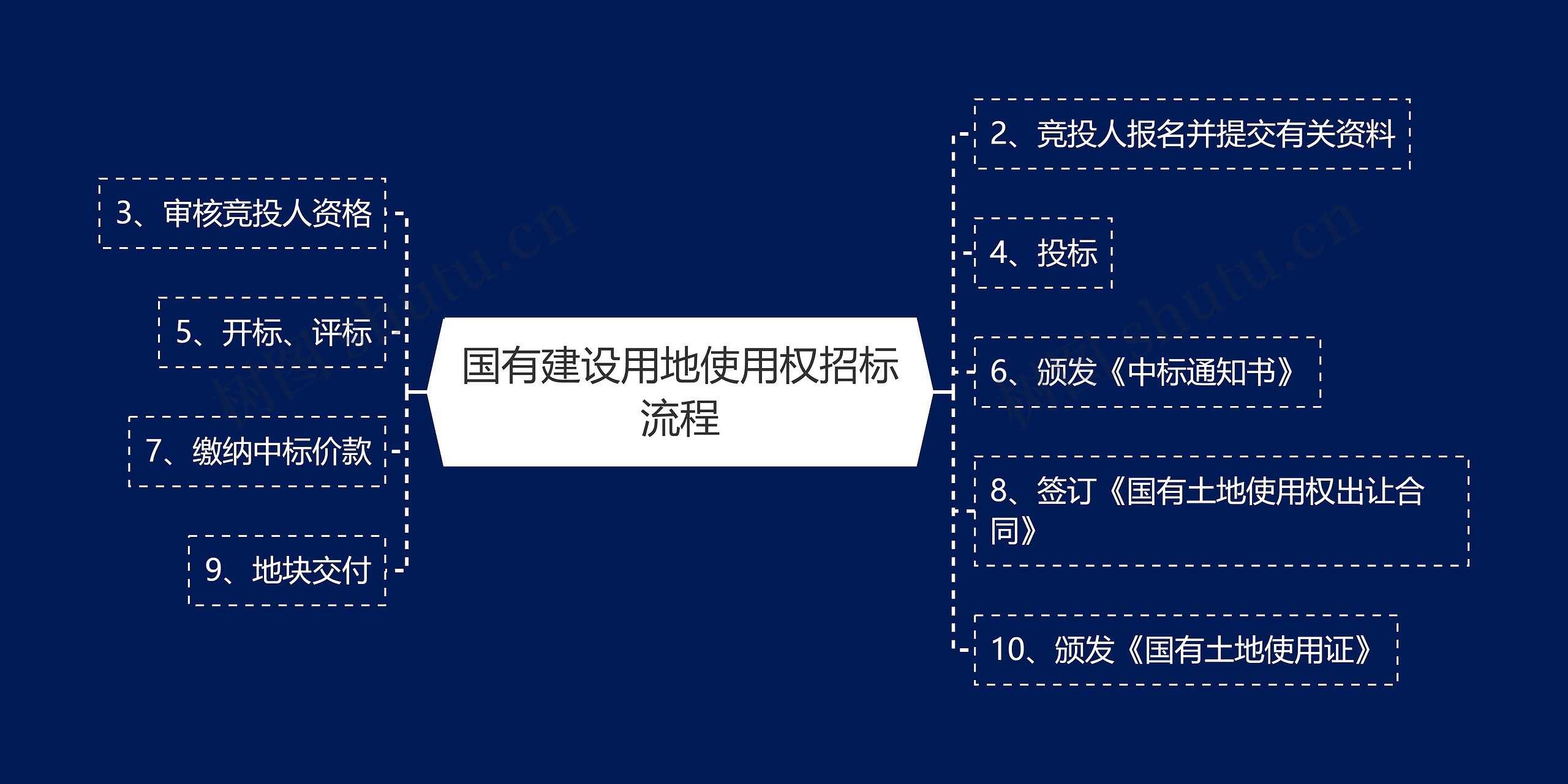 国有建设用地使用权招标流程