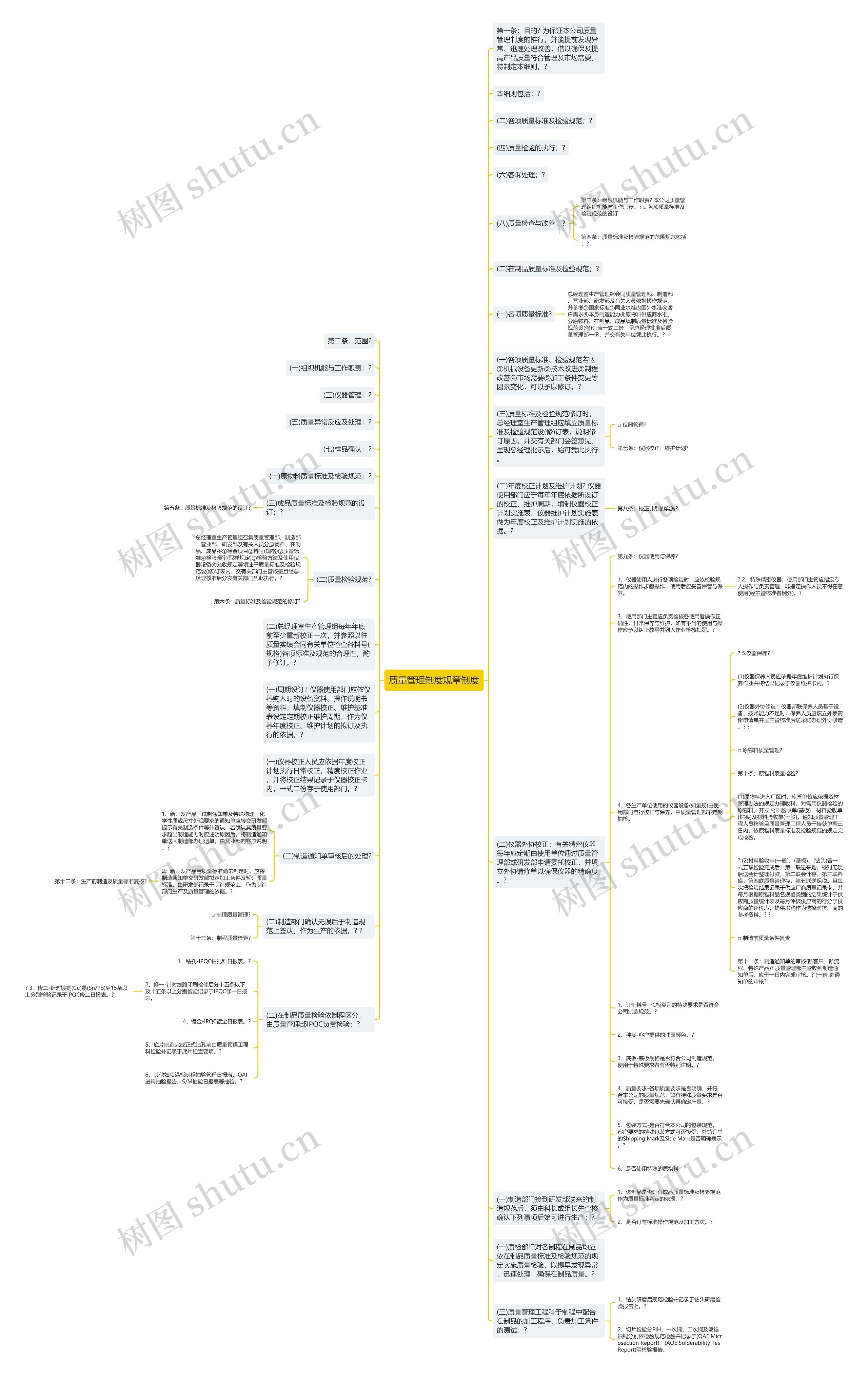 质量管理制度规章制度思维导图