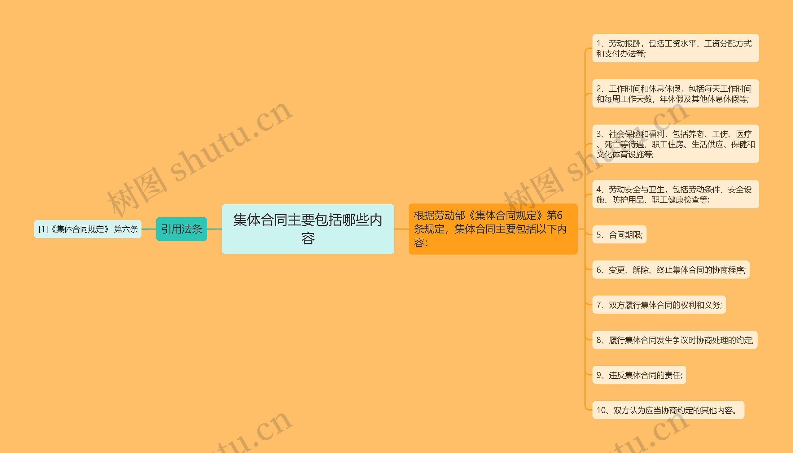 集体合同主要包括哪些内容
