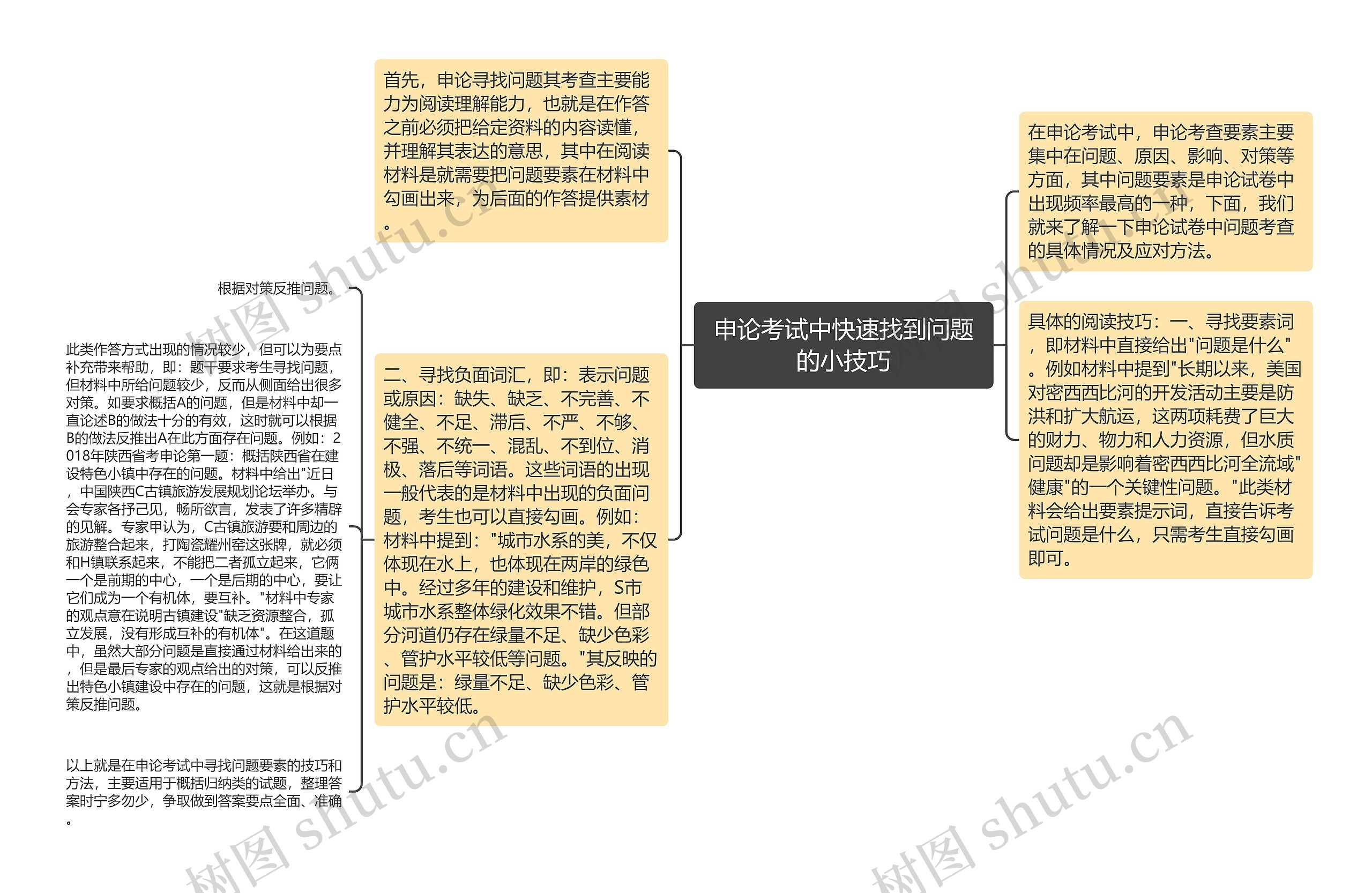 申论考试中快速找到问题的小技巧思维导图