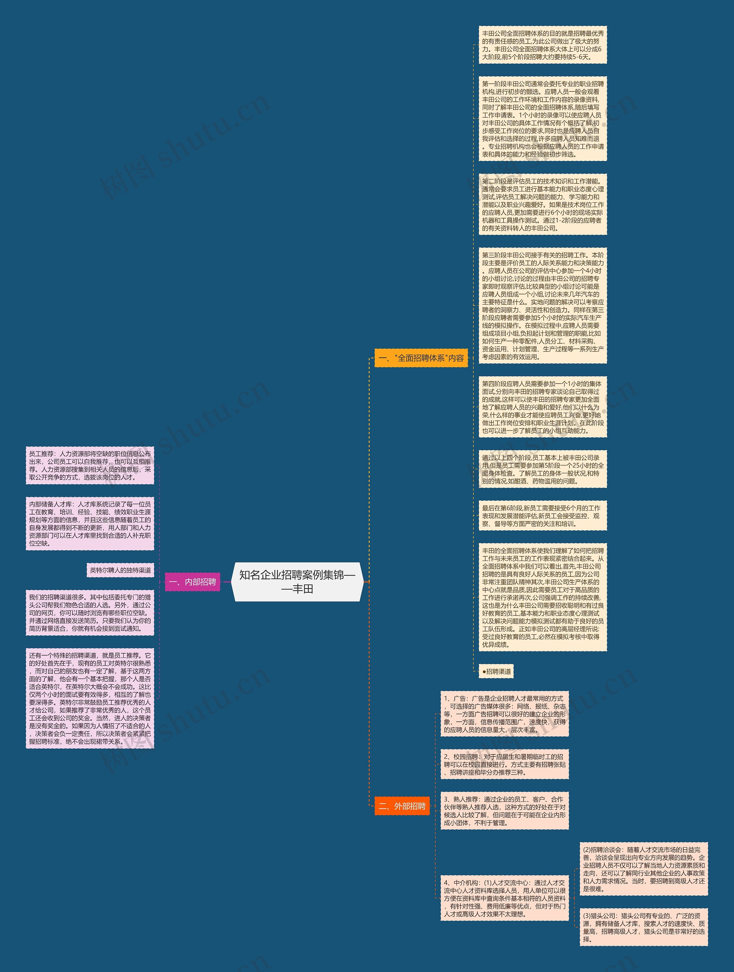 知名企业招聘案例集锦——丰田思维导图