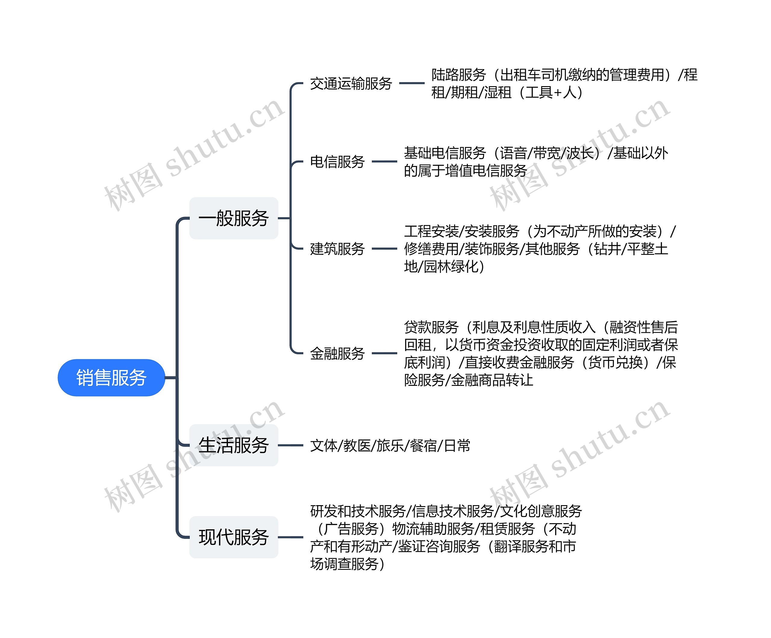 销售服务思维导图