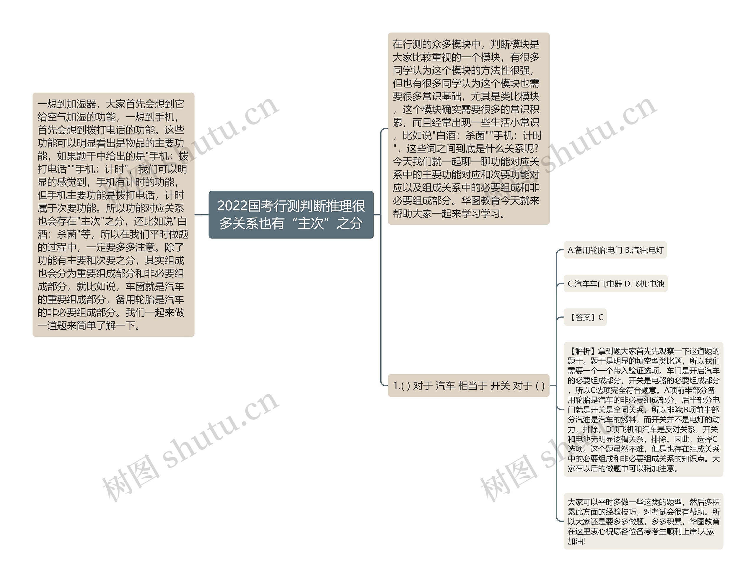 2022国考行测判断推理很多关系也有“主次”之分思维导图