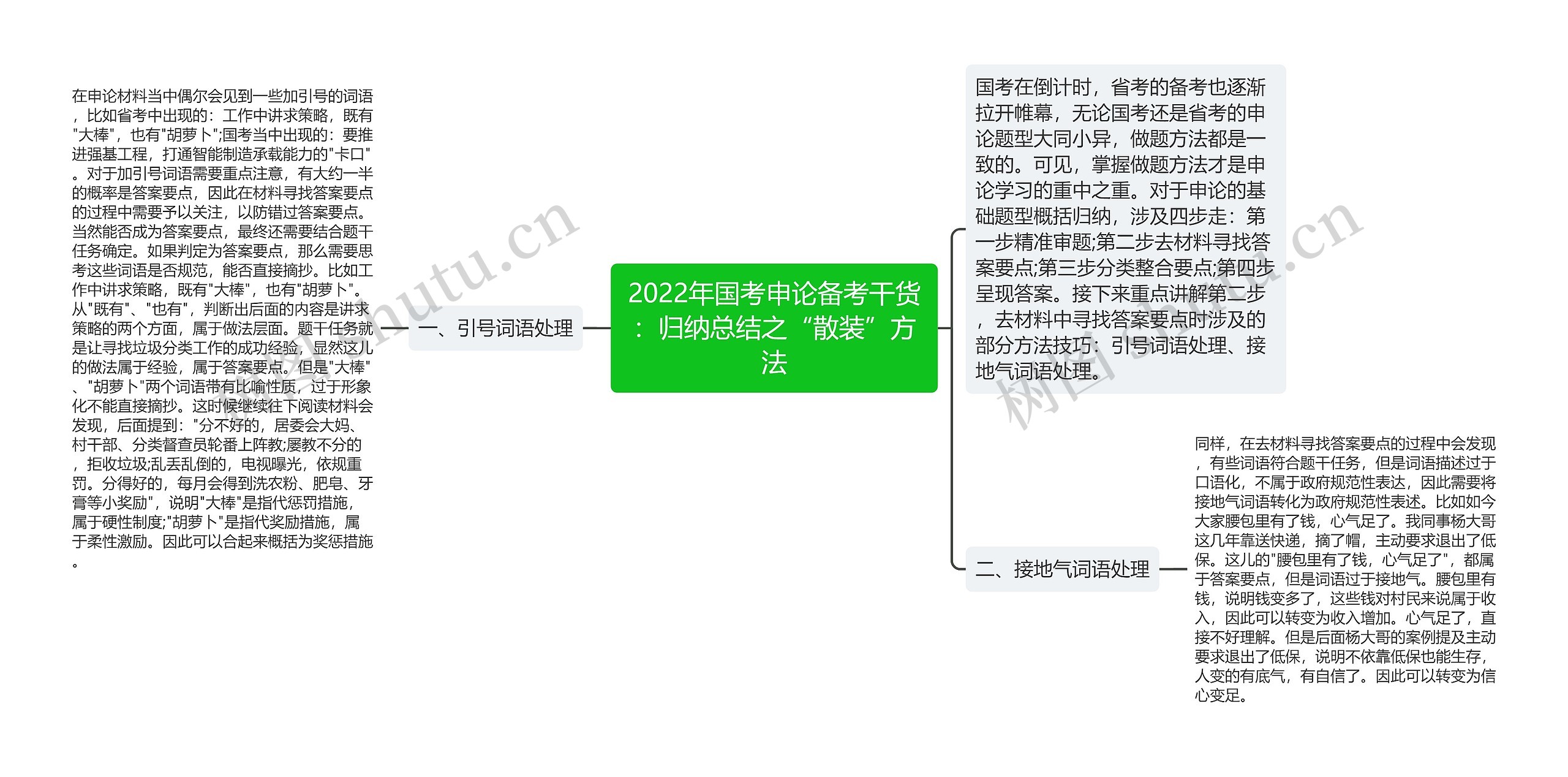 2022年国考申论备考干货：归纳总结之“散装”方法思维导图