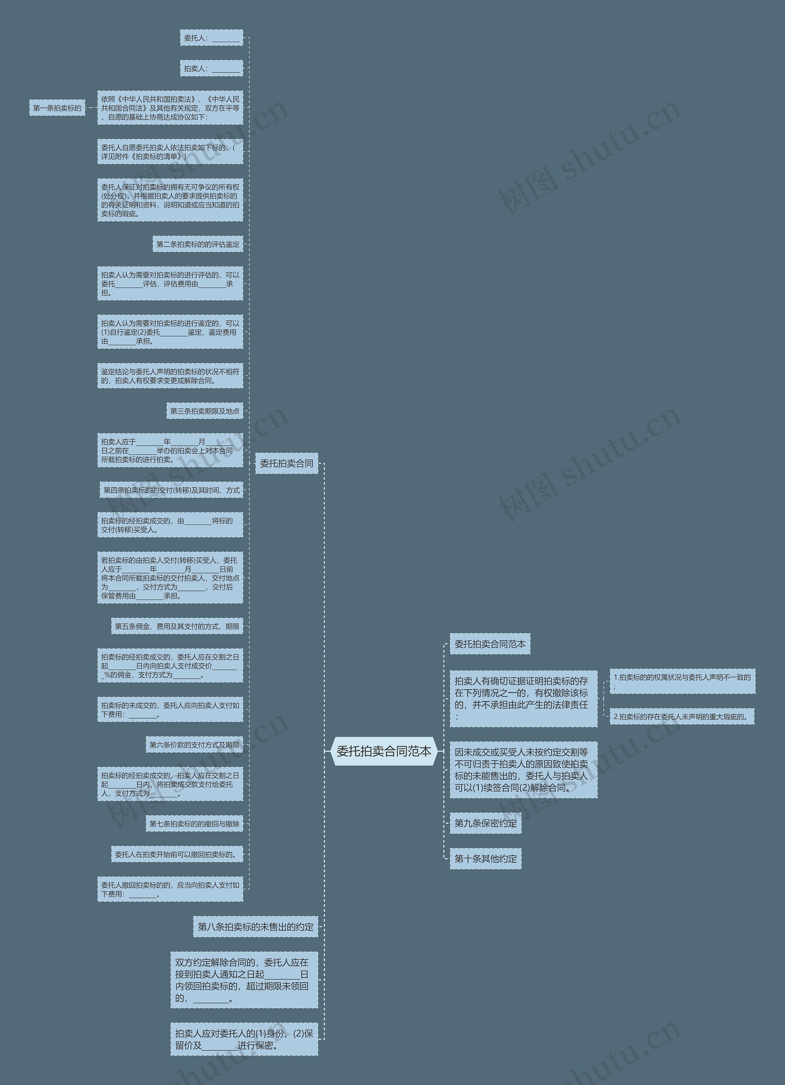 委托拍卖合同范本思维导图